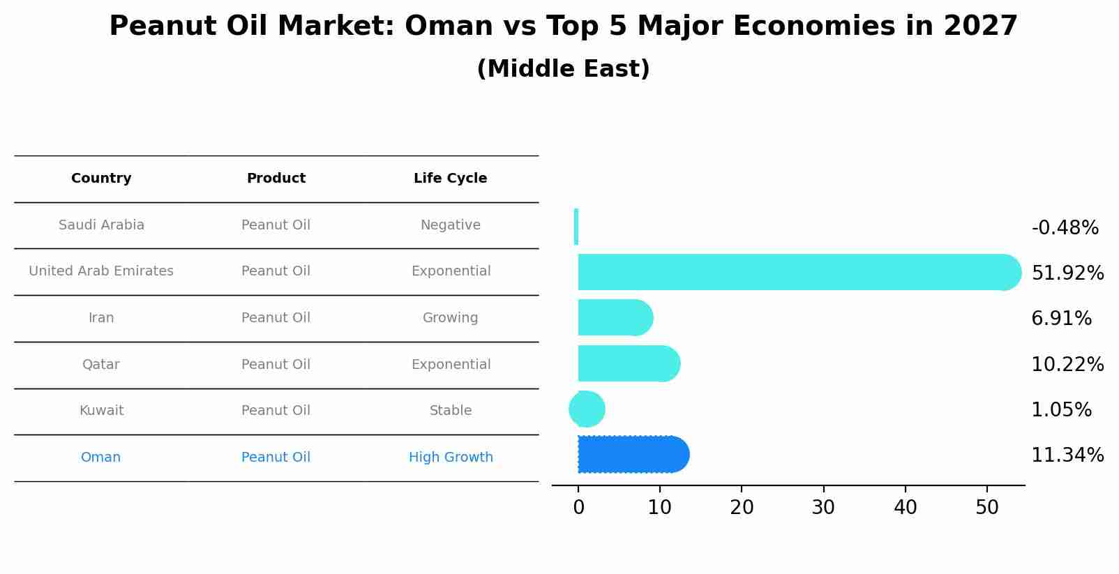 Peanut Oil Market: Oman vs Top 5 Major Economies in 2027 (Middle East)