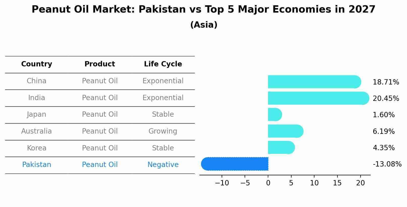Peanut Oil Market: Pakistan vs Top 5 Major Economies in 2027 (Asia)