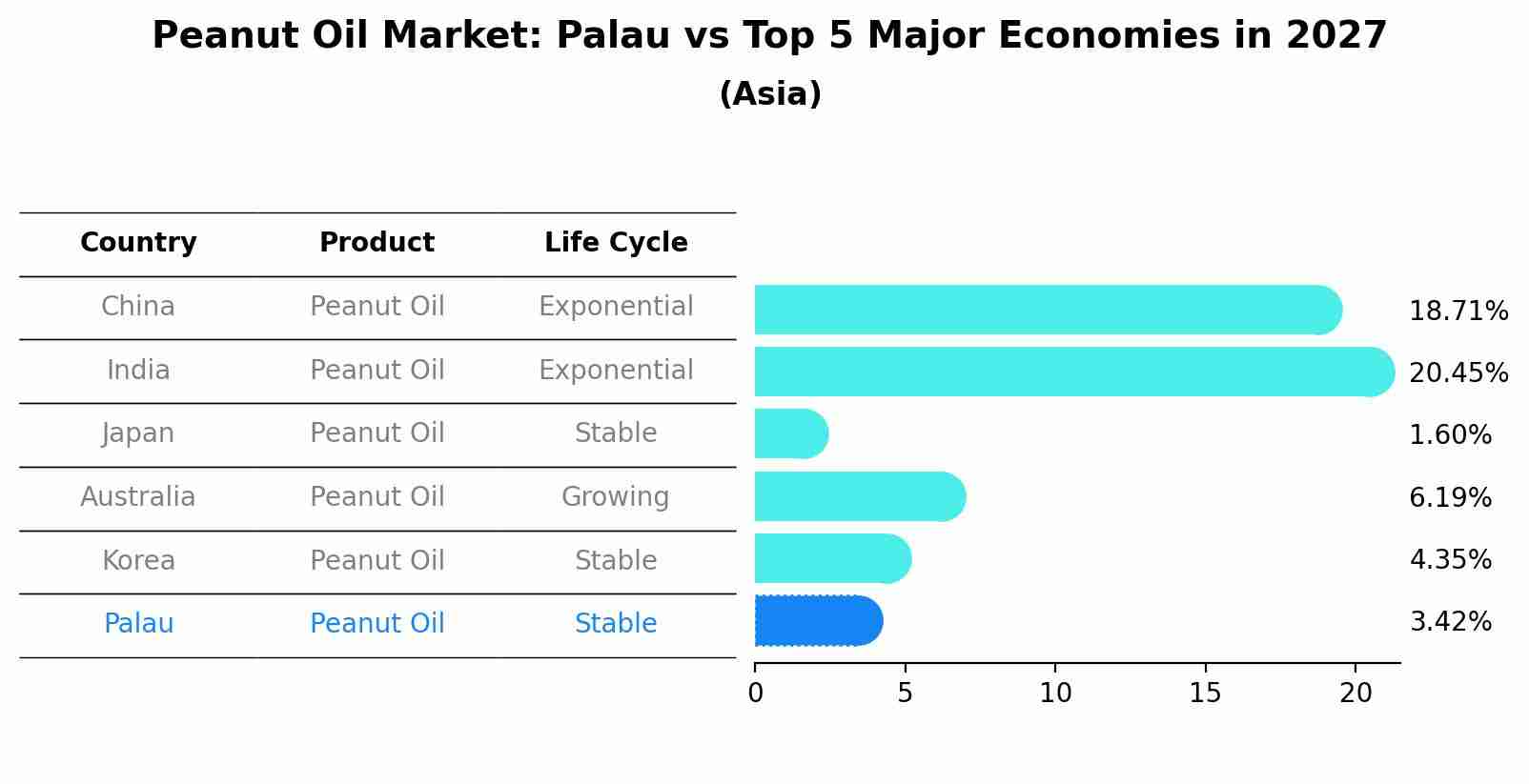 Peanut Oil Market: Palau vs Top 5 Major Economies in 2027 (Asia)