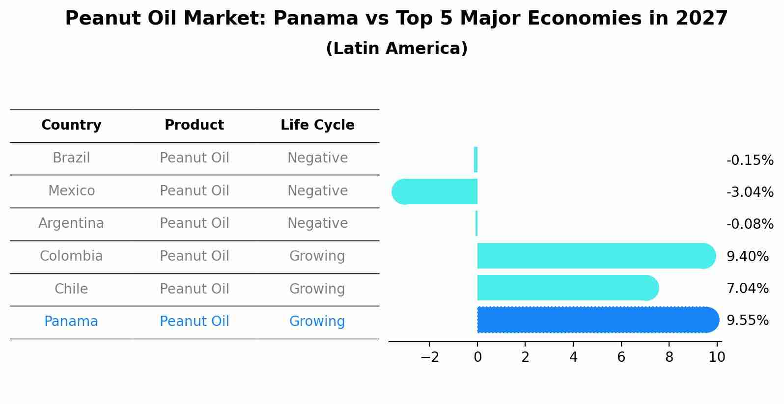 Peanut Oil Market: Panama vs Top 5 Major Economies in 2027 (Latin America)