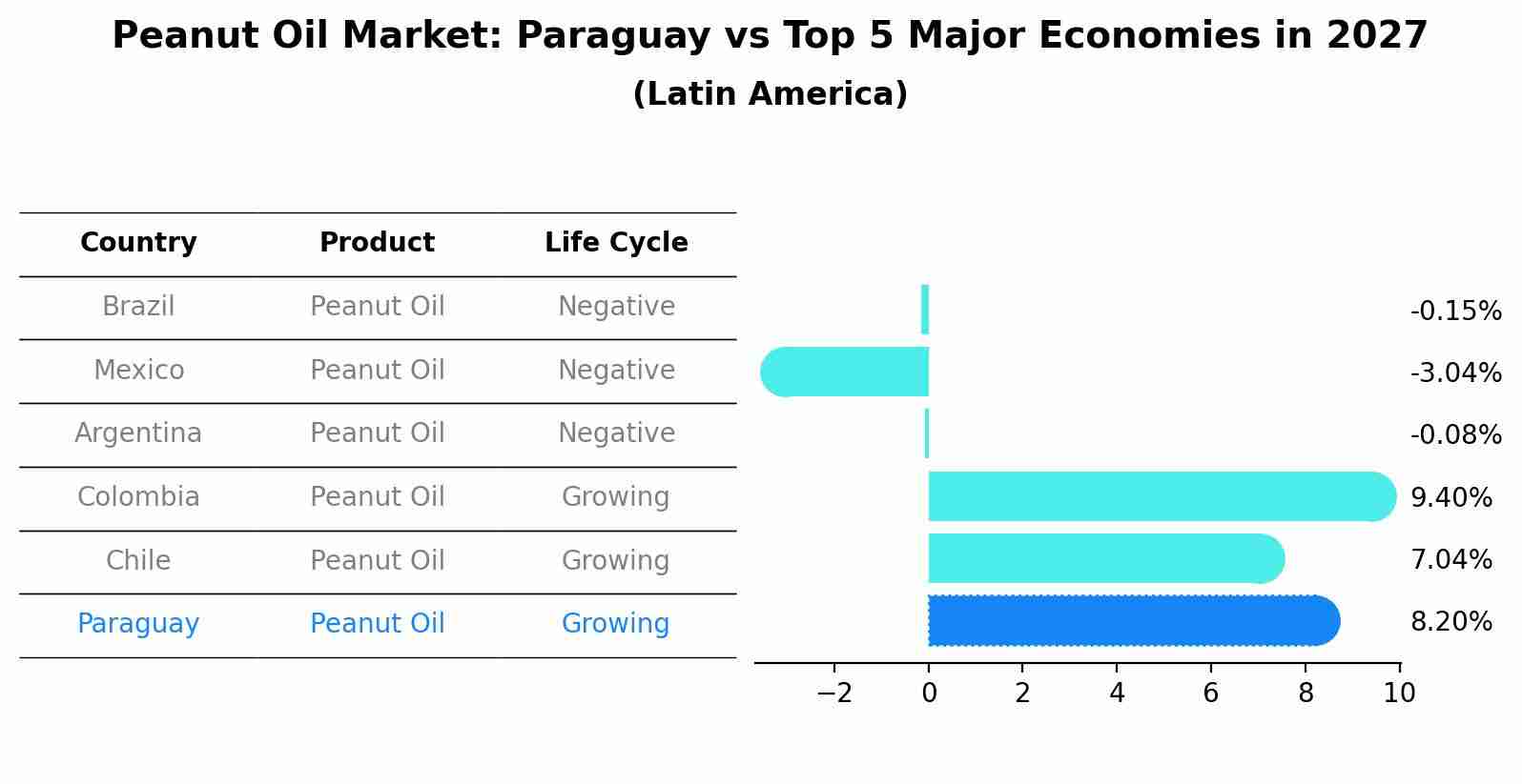 Peanut Oil Market: Paraguay vs Top 5 Major Economies in 2027 (Latin America)