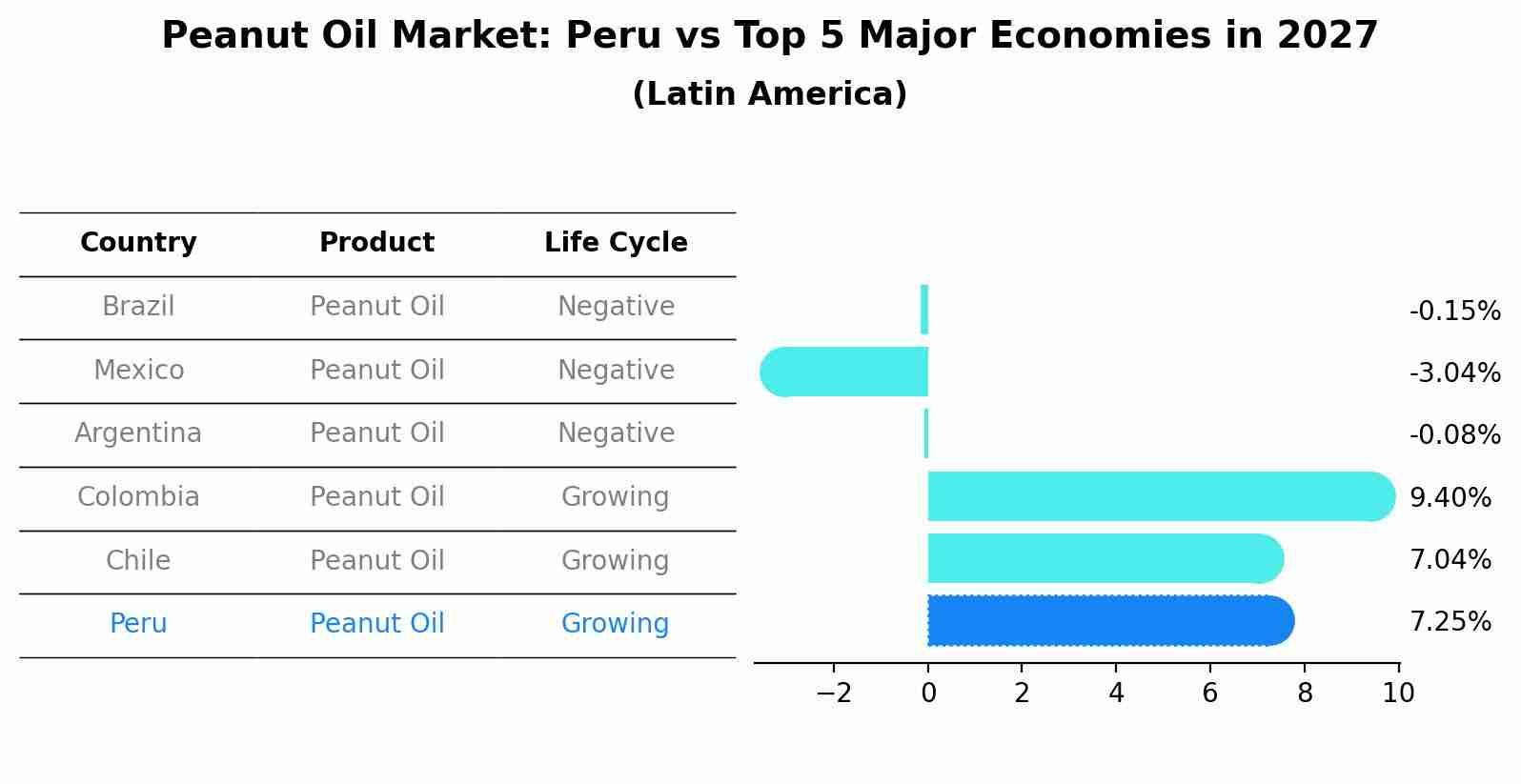 Peanut Oil Market: Peru vs Top 5 Major Economies in 2027 (Latin America)
