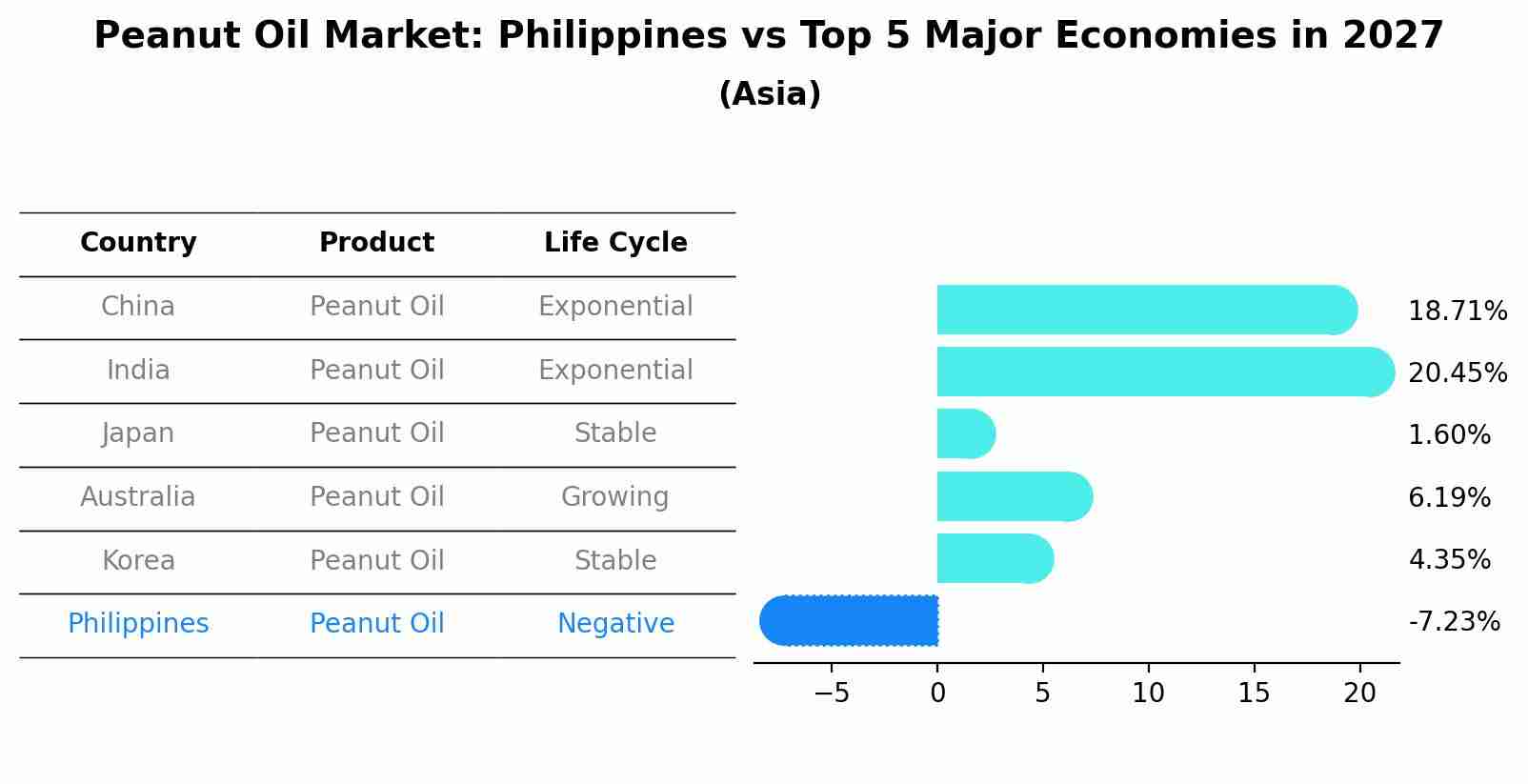 Peanut Oil Market: Philippines vs Top 5 Major Economies in 2027 (Asia)
