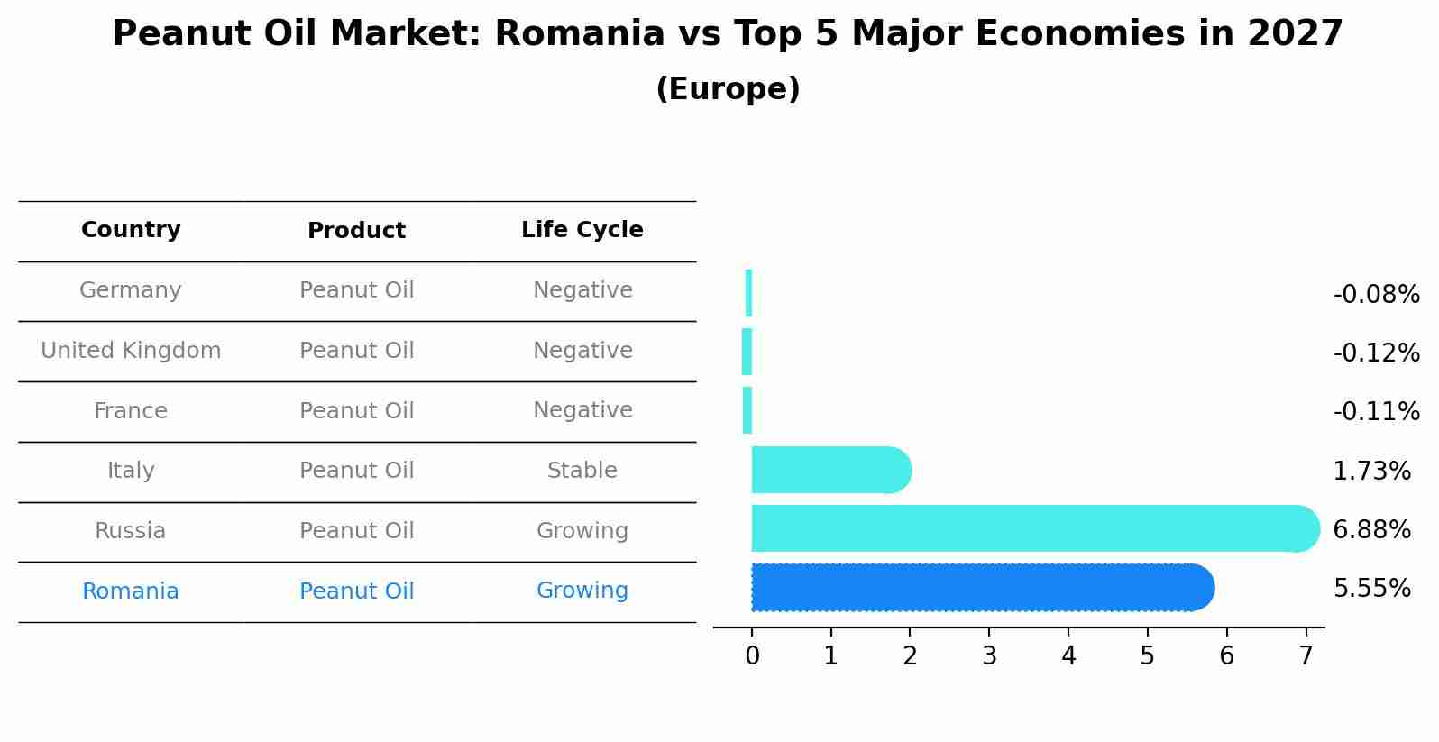 Peanut Oil Market: Romania vs Top 5 Major Economies in 2027 (Europe)