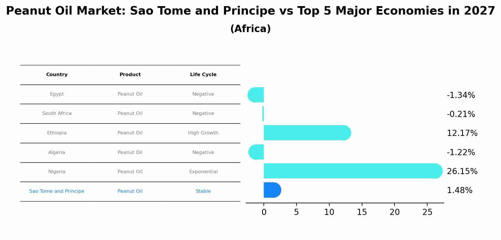 Peanut Oil Market: Sao Tome and Principe vs Top 5 Major Economies in 2027 (Africa)