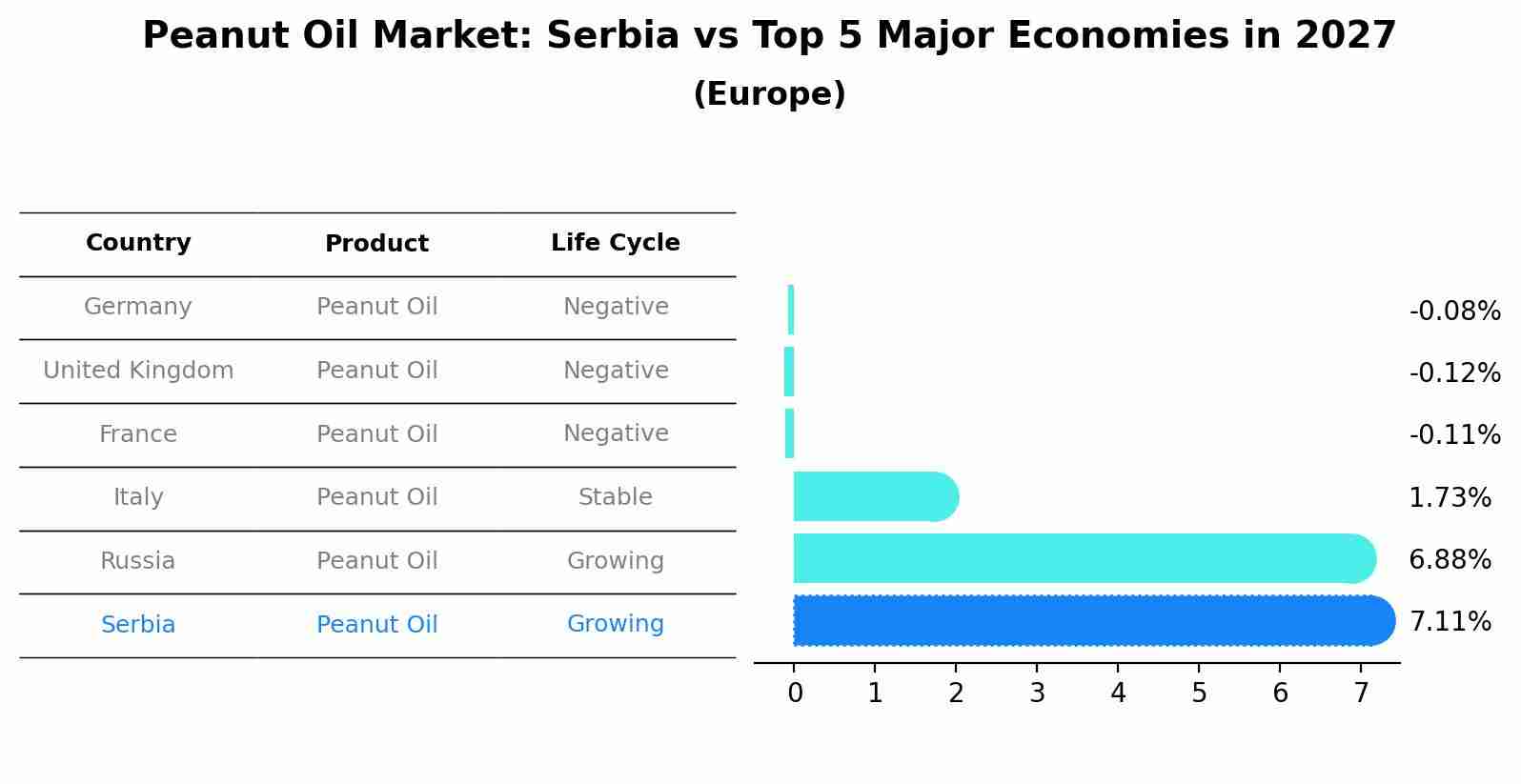 Peanut Oil Market: Serbia vs Top 5 Major Economies in 2027 (Europe)