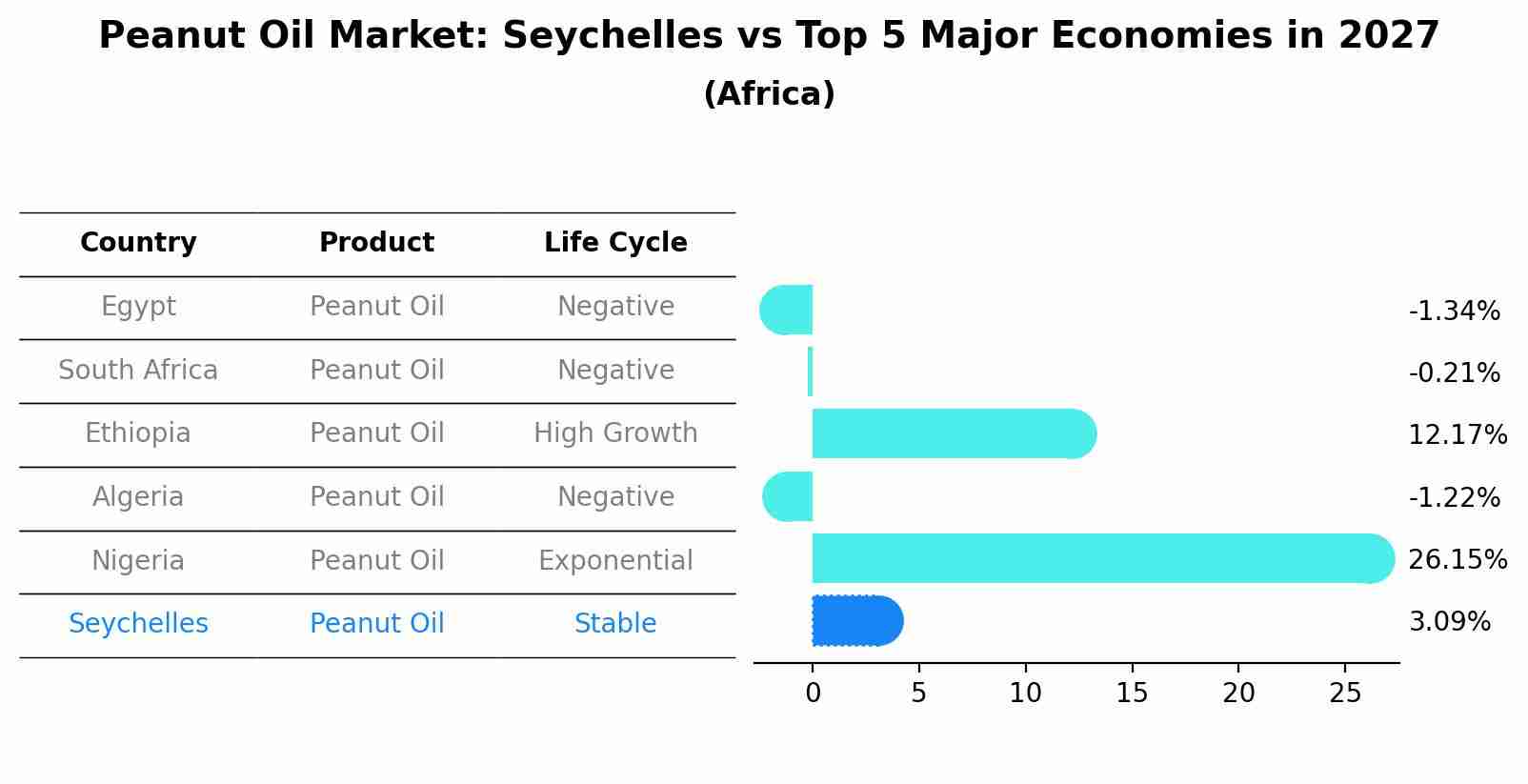 Peanut Oil Market: Seychelles vs Top 5 Major Economies in 2027 (Africa)
