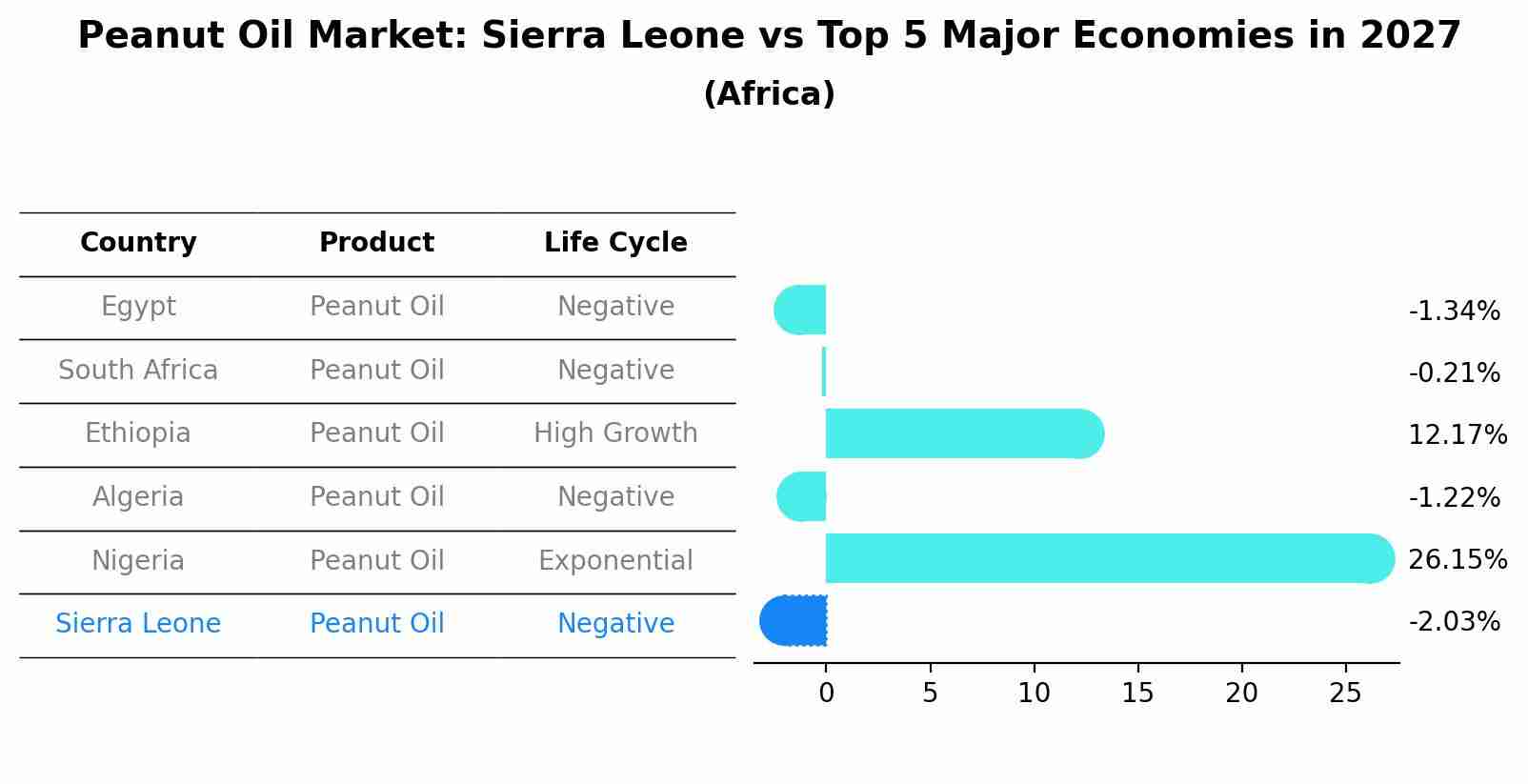 Peanut Oil Market: Sierra Leone vs Top 5 Major Economies in 2027 (Africa)