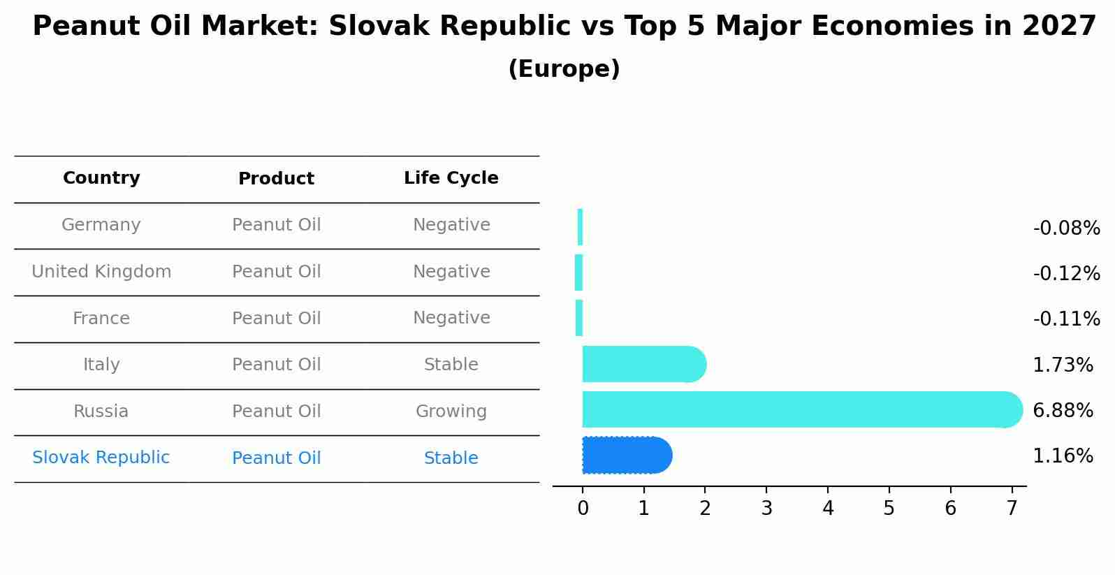 Peanut Oil Market: Slovak Republic vs Top 5 Major Economies in 2027 (Europe)
