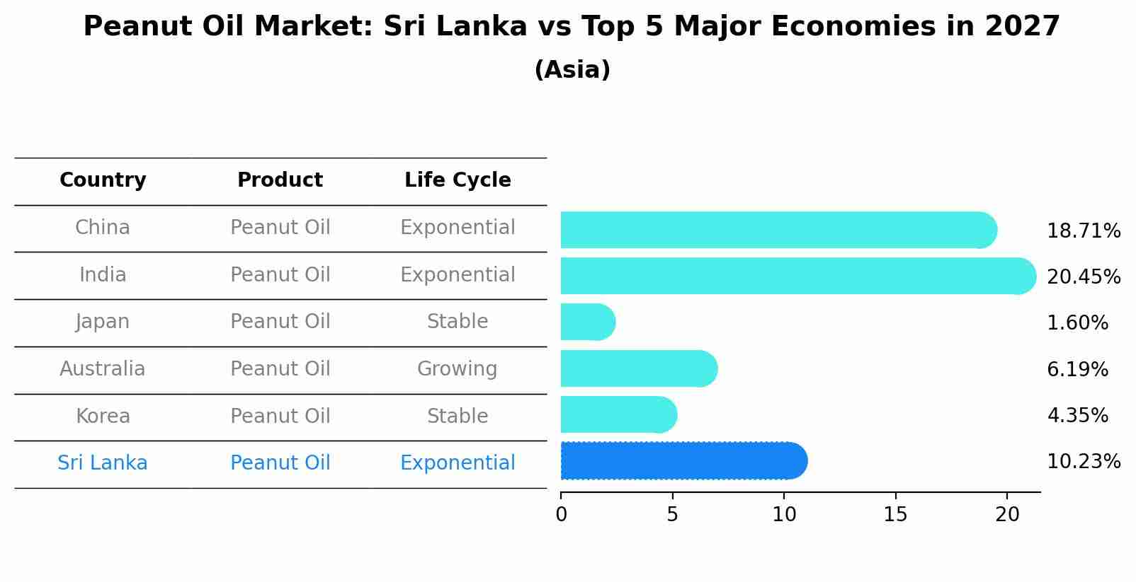 Peanut Oil Market: Sri Lanka vs Top 5 Major Economies in 2027 (Asia)