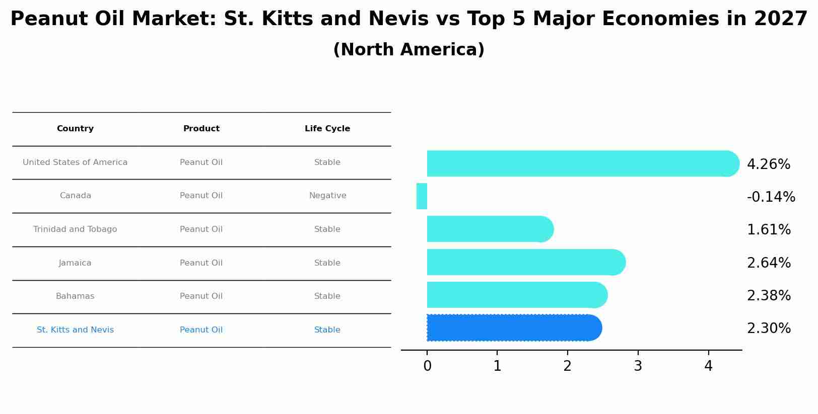 Peanut Oil Market: St. Kitts and Nevis vs Top 5 Major Economies in 2027 (North America)