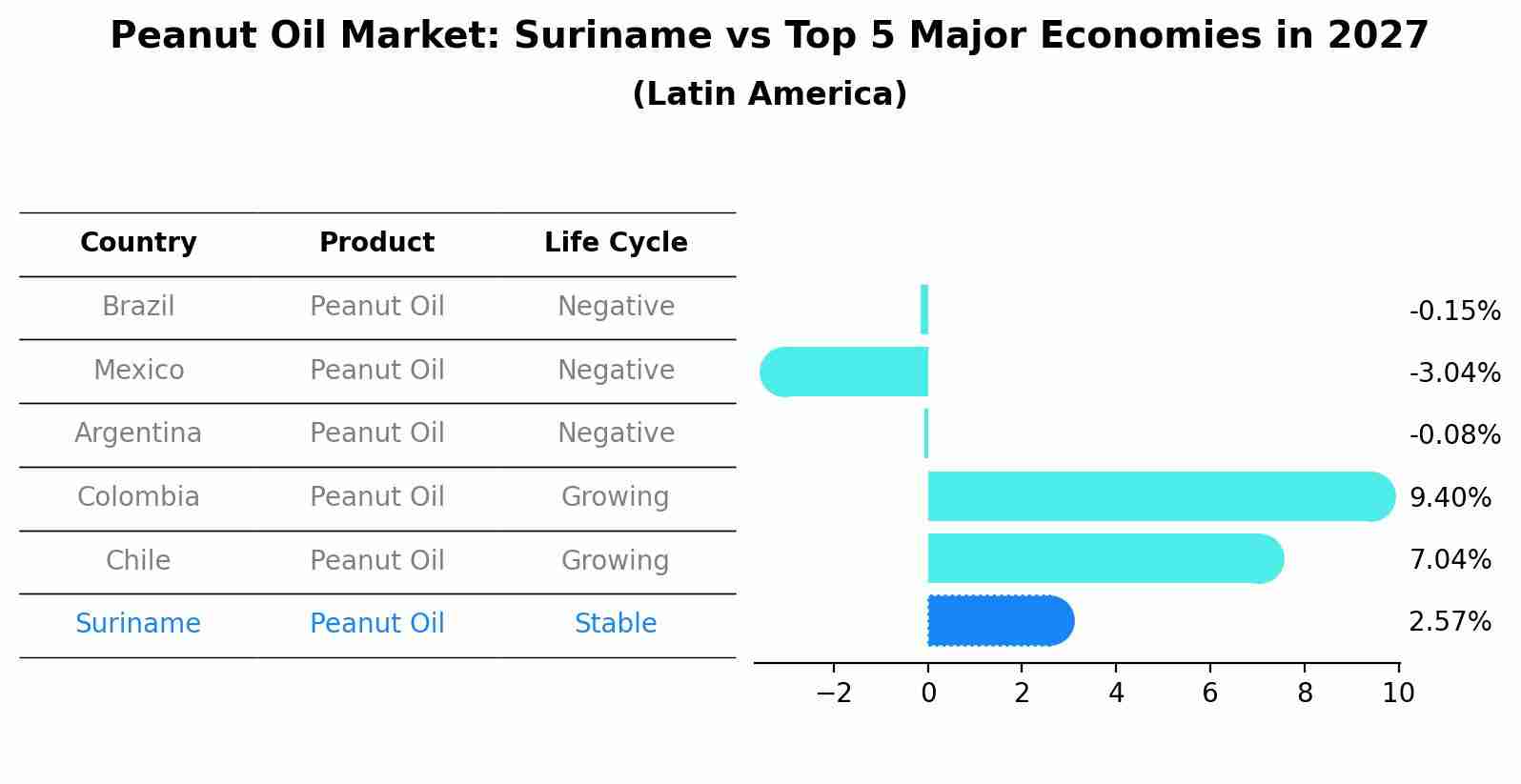 Peanut Oil Market: Suriname vs Top 5 Major Economies in 2027 (Latin America)