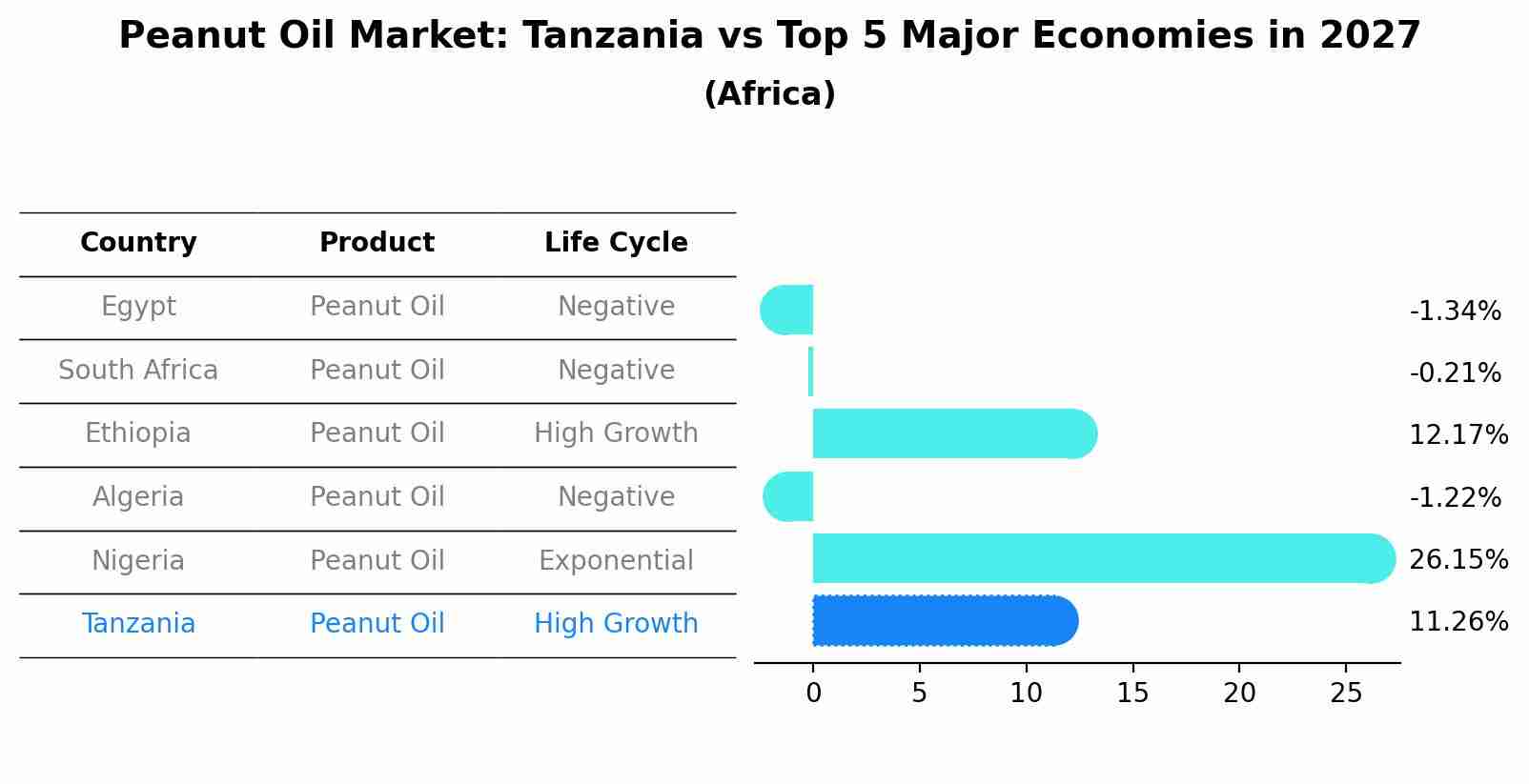 Peanut Oil Market: Tanzania vs Top 5 Major Economies in 2027 (Africa)