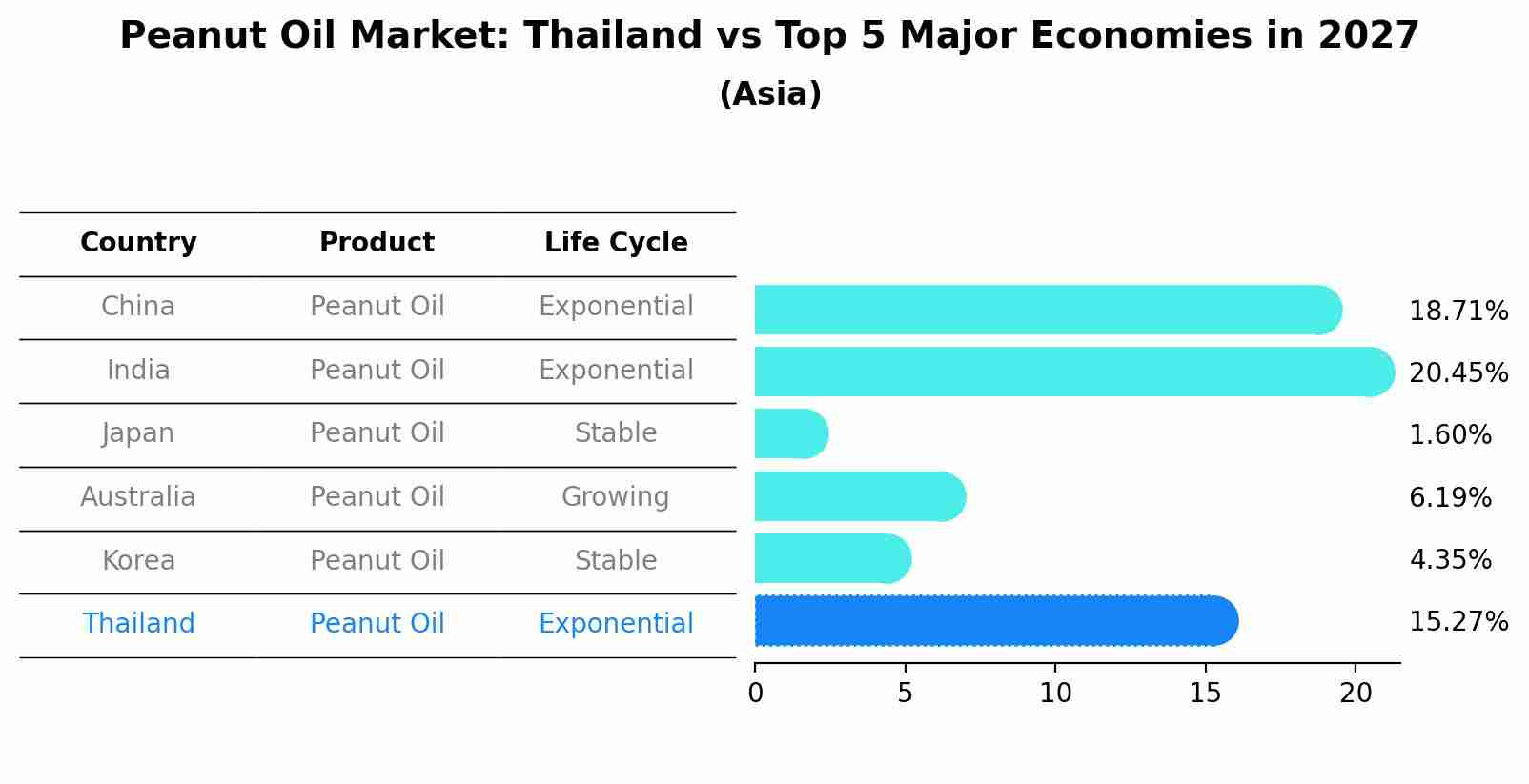 Peanut Oil Market: Thailand vs Top 5 Major Economies in 2027 (Asia)