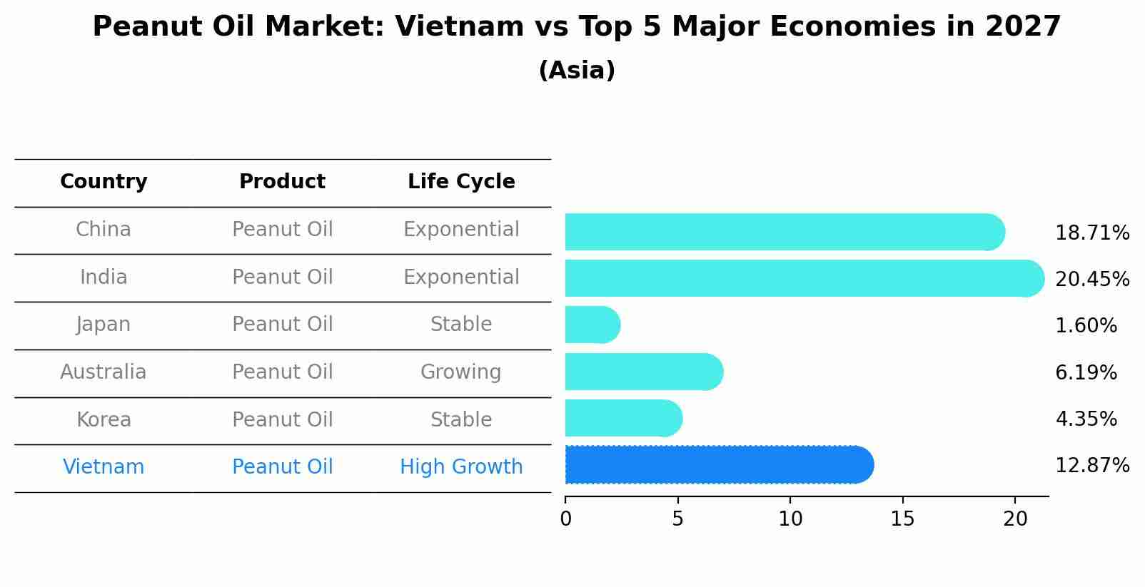 Peanut Oil Market: Vietnam vs Top 5 Major Economies in 2027 (Asia)