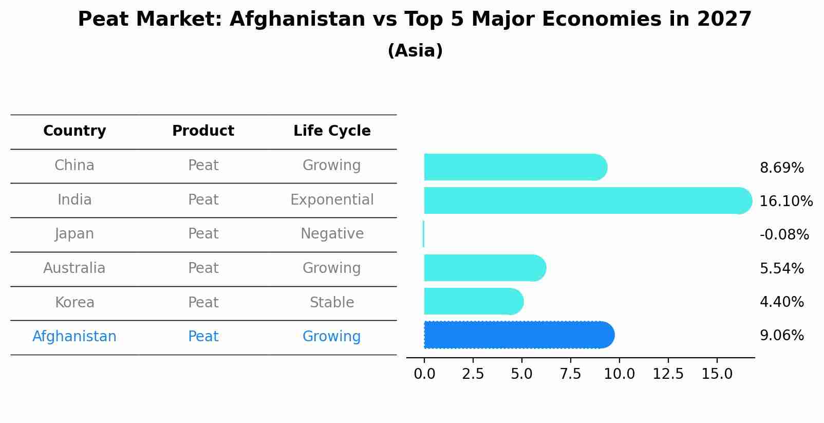 Peat Market: Afghanistan vs Top 5 Major Economies in 2027 (Asia)