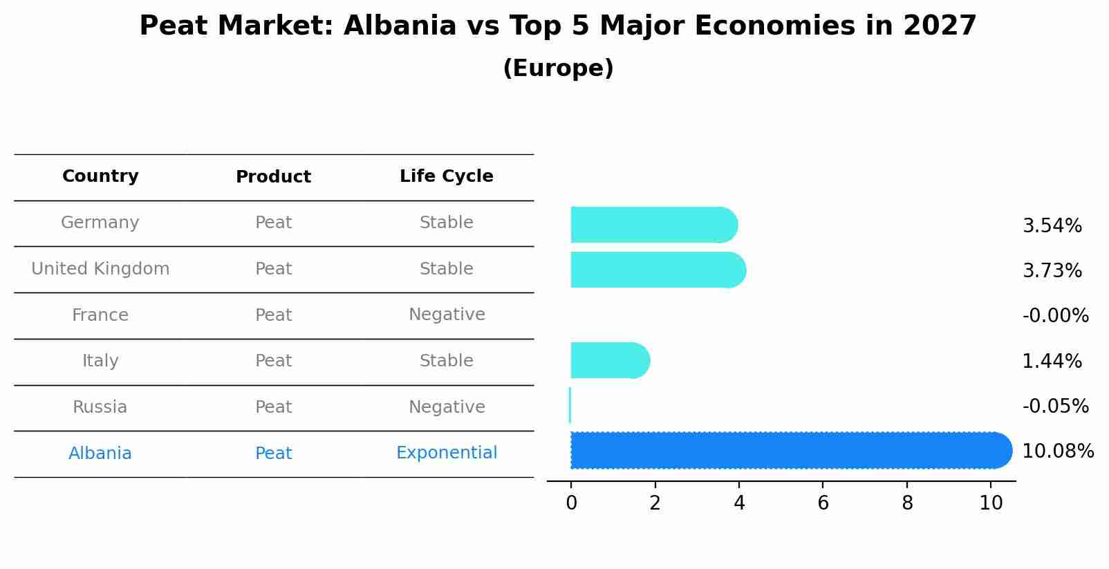 Peat Market: Albania vs Top 5 Major Economies in 2027 (Europe)