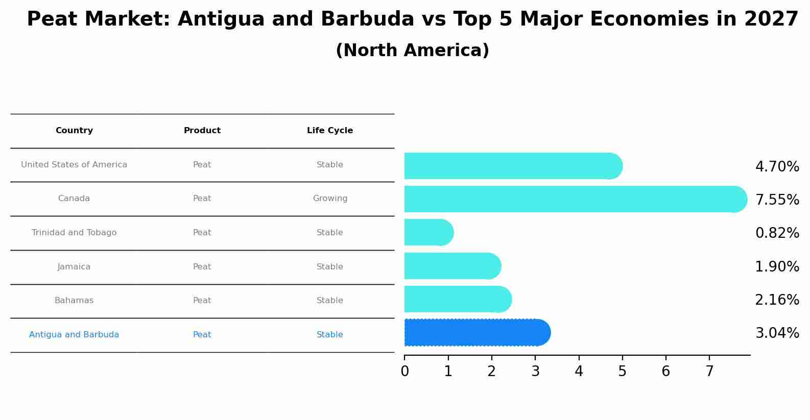 Peat Market: Antigua and Barbuda vs Top 5 Major Economies in 2027 (North America)