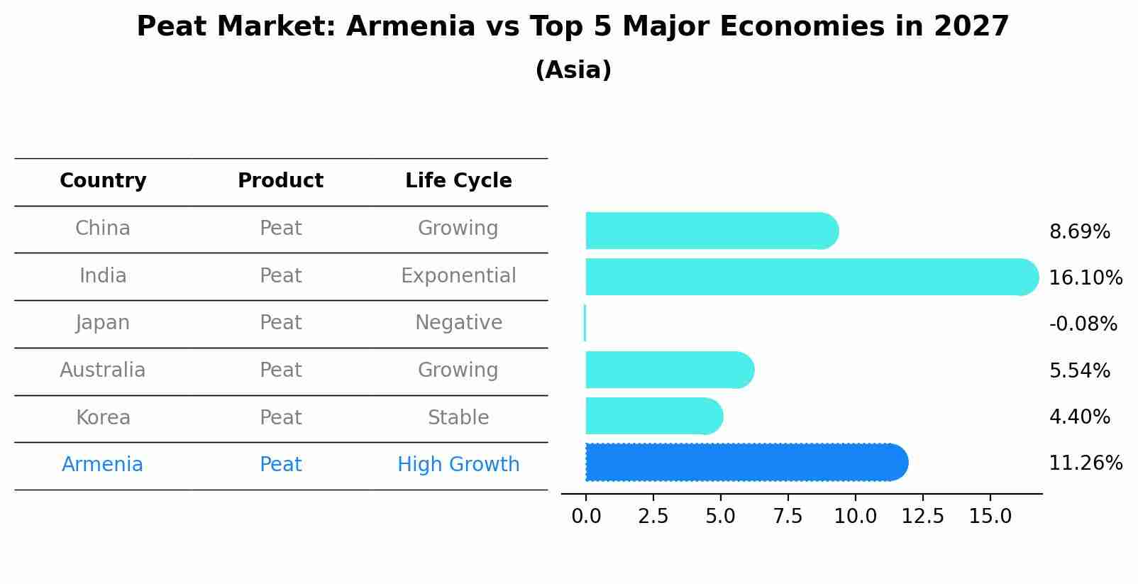 Peat Market: Armenia vs Top 5 Major Economies in 2027 (Asia)