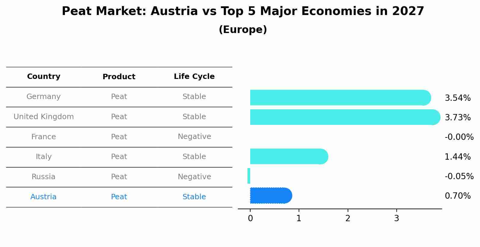 Peat Market: Austria vs Top 5 Major Economies in 2027 (Europe)