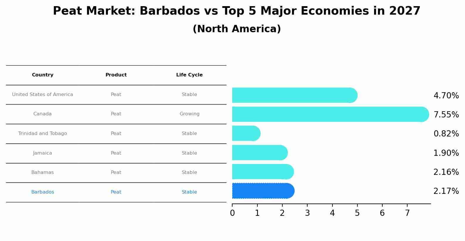 Peat Market: Barbados vs Top 5 Major Economies in 2027 (North America)