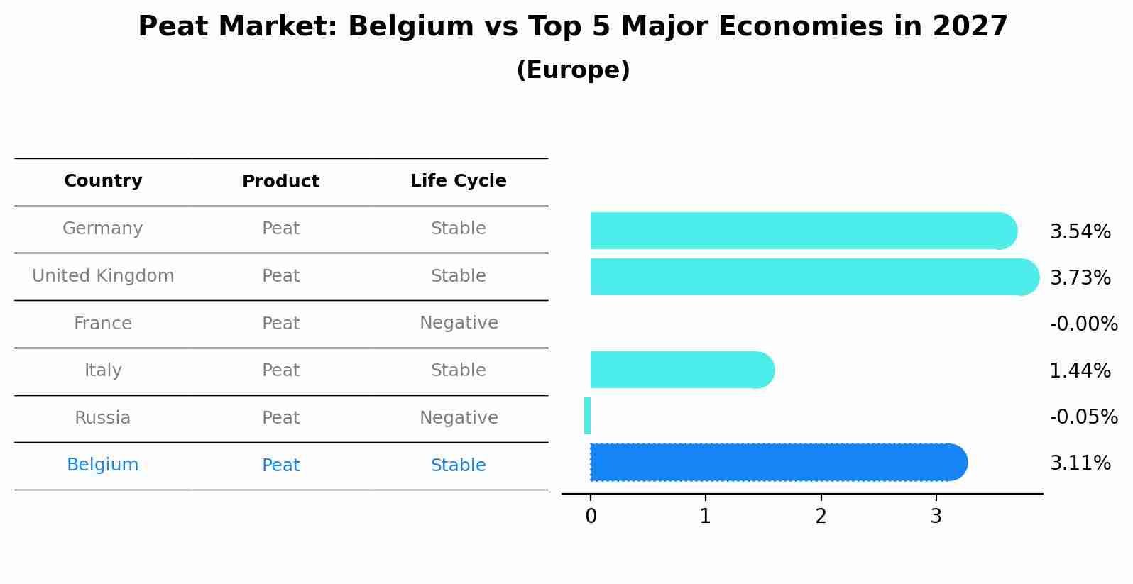 Peat Market: Belgium vs Top 5 Major Economies in 2027 (Europe)