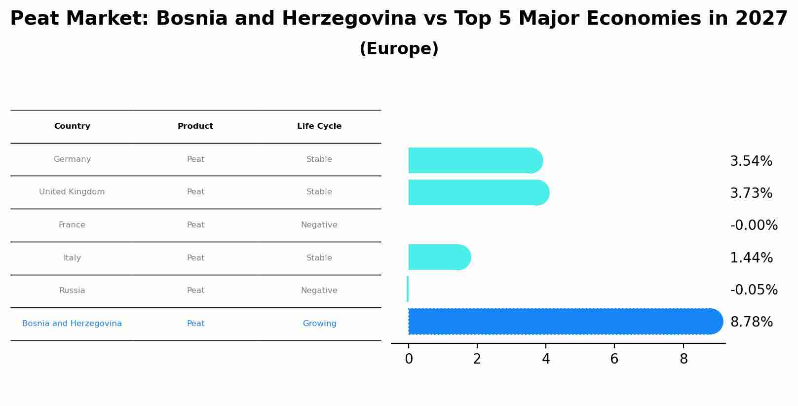 Peat Market: Bosnia and Herzegovina vs Top 5 Major Economies in 2027 (Europe)