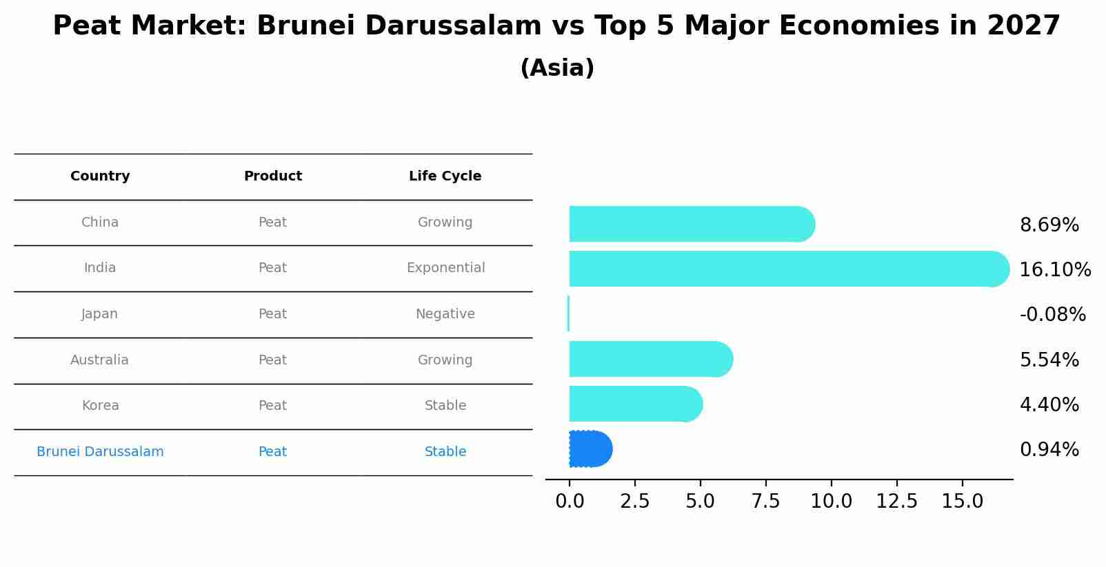 Peat Market: Brunei Darussalam vs Top 5 Major Economies in 2027 (Asia)