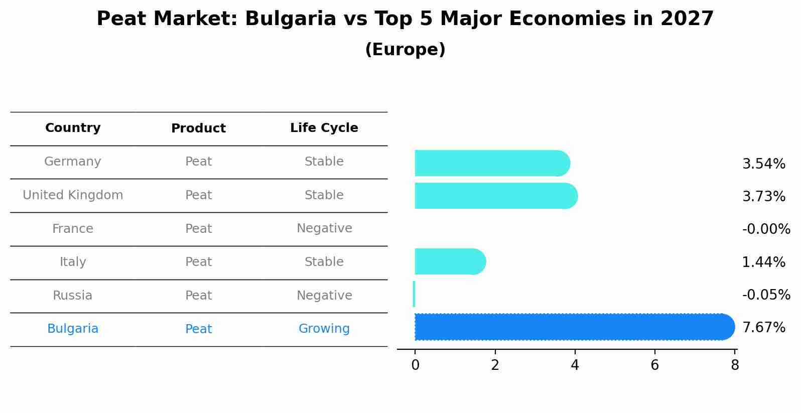 Peat Market: Bulgaria vs Top 5 Major Economies in 2027 (Europe)