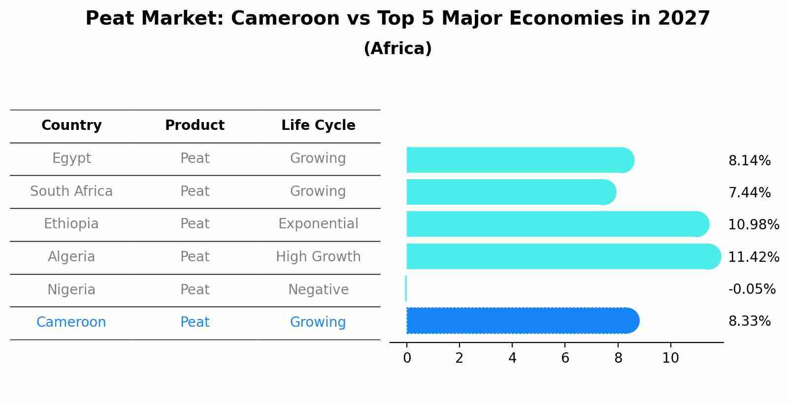 Peat Market: Cameroon vs Top 5 Major Economies in 2027 (Africa)