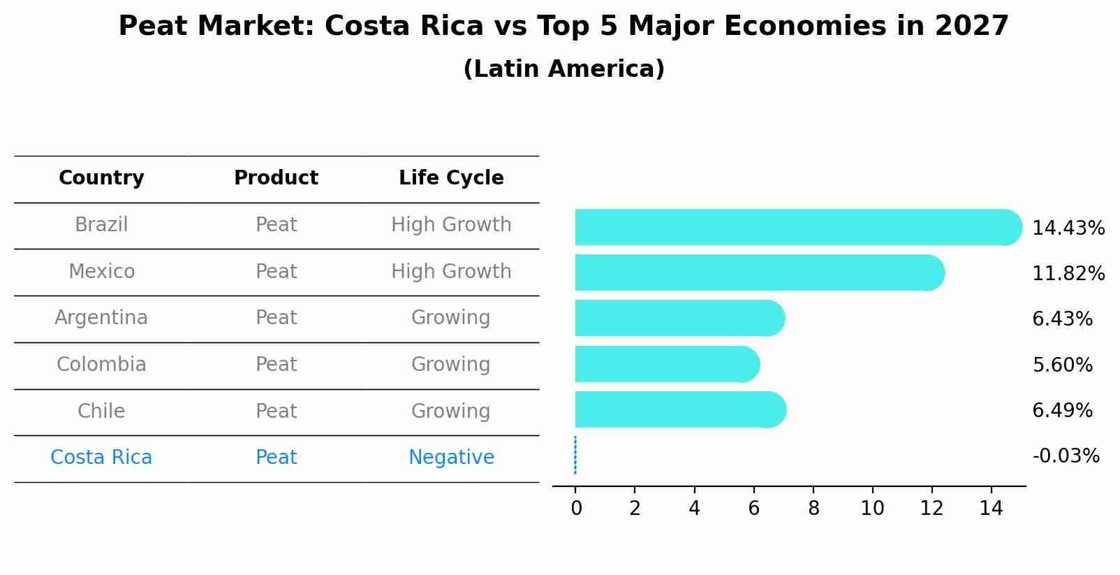 Peat Market: Costa Rica vs Top 5 Major Economies in 2027 (Latin America)