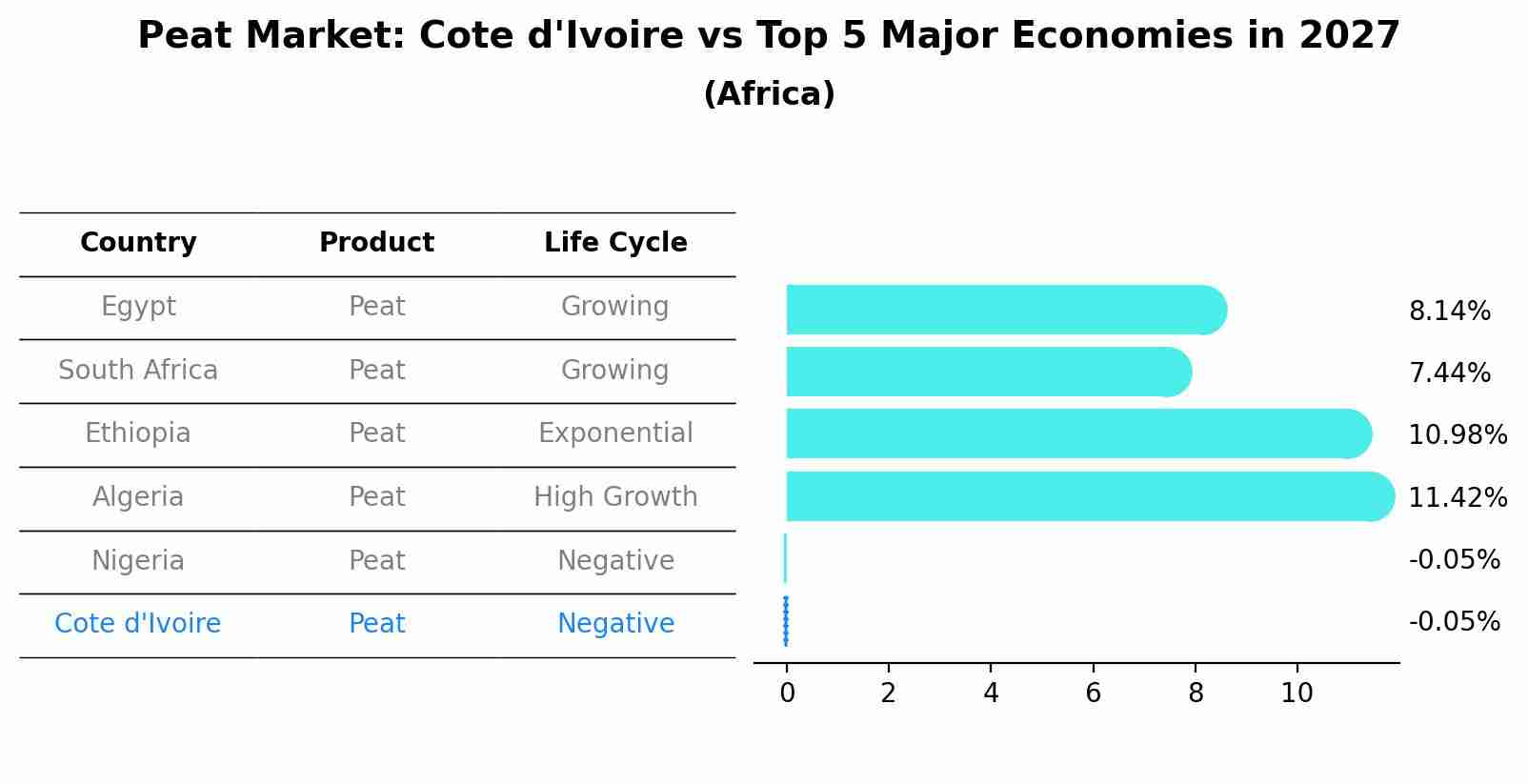 Peat Market: Cote d'Ivoire vs Top 5 Major Economies in 2027 (Africa)