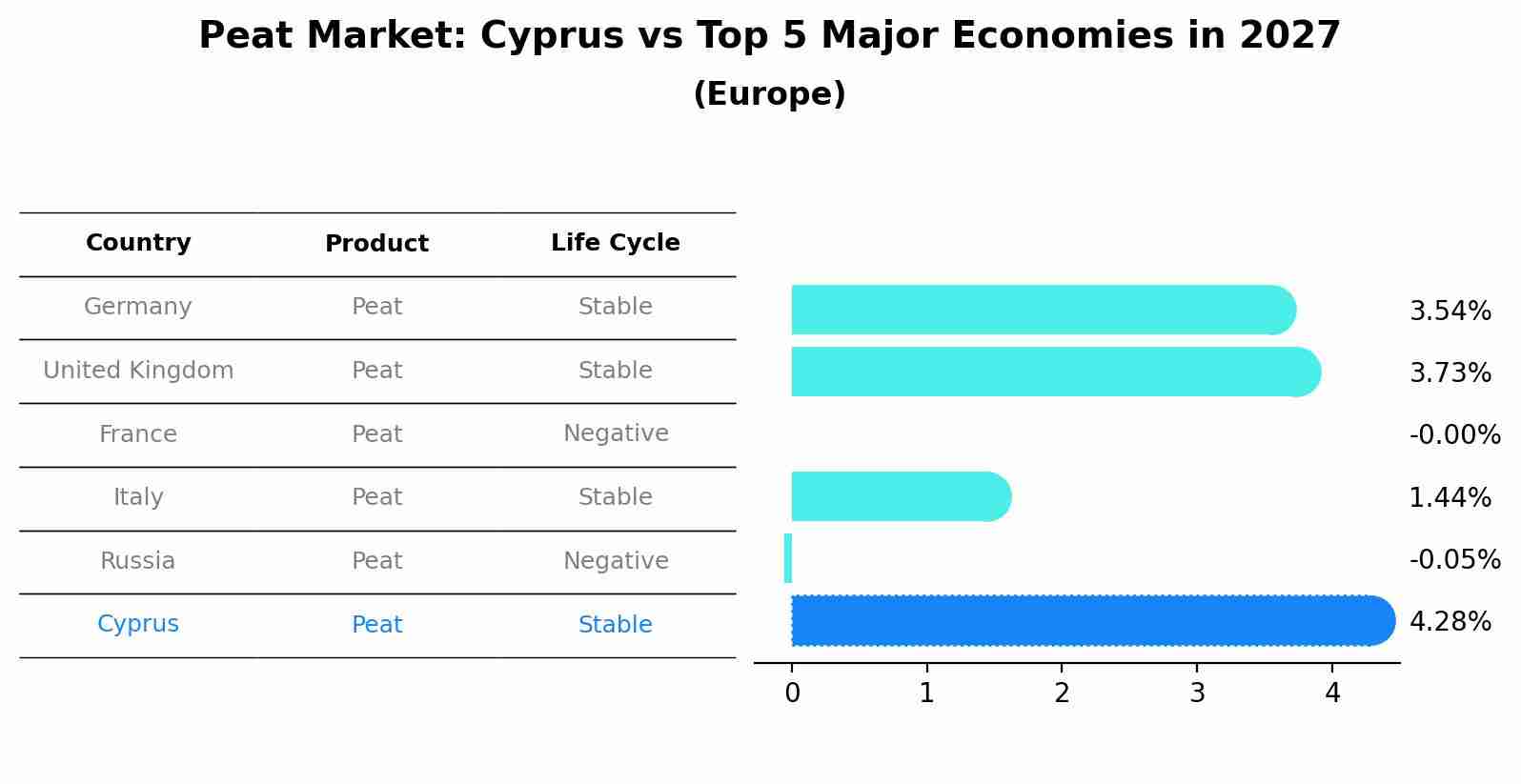 Peat Market: Cyprus vs Top 5 Major Economies in 2027 (Europe)