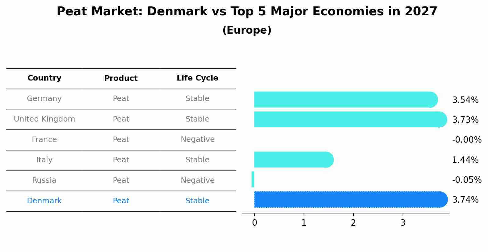Peat Market: Denmark vs Top 5 Major Economies in 2027 (Europe)
