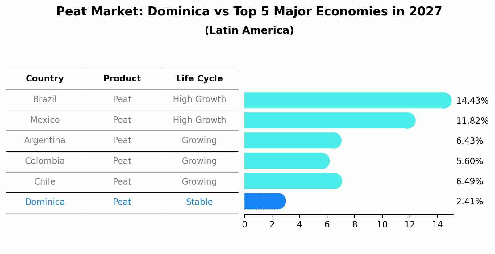Peat Market: Dominica vs Top 5 Major Economies in 2027 (Latin America)