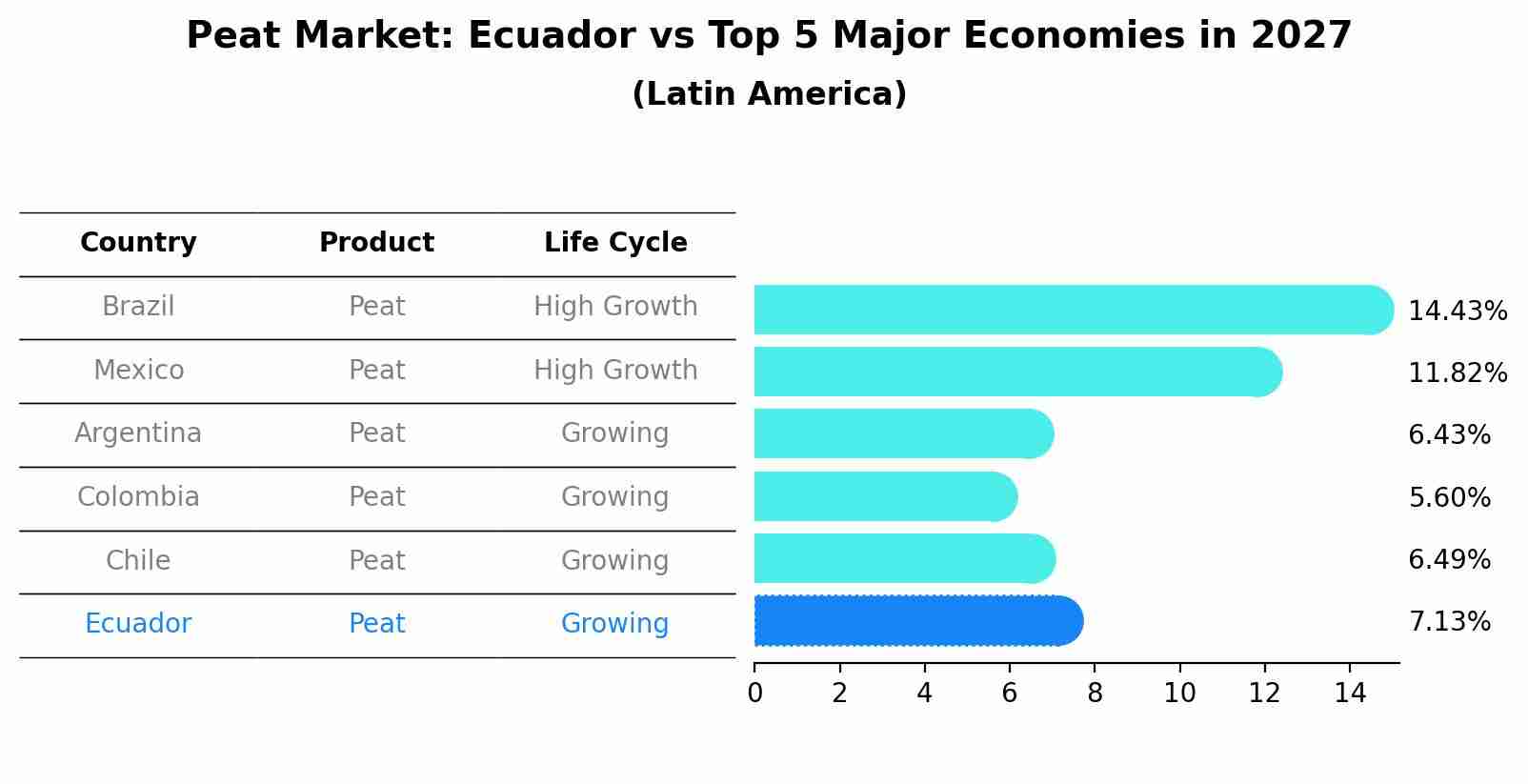Peat Market: Ecuador vs Top 5 Major Economies in 2027 (Latin America)