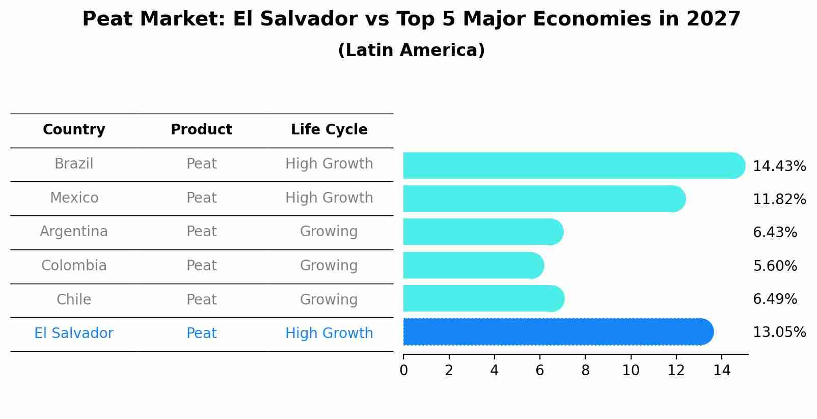 Peat Market: El Salvador vs Top 5 Major Economies in 2027 (Latin America)