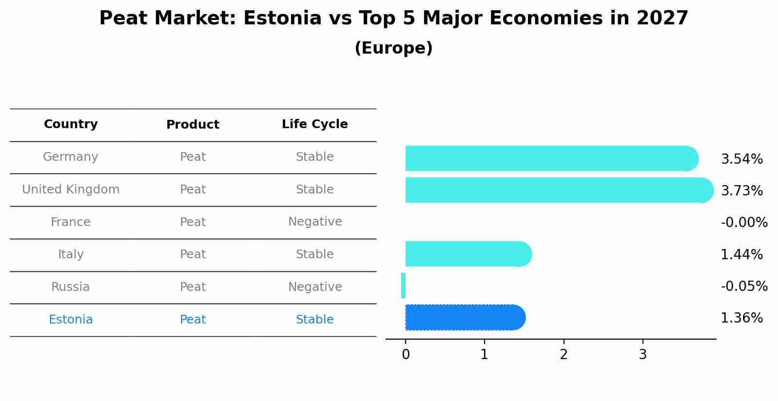 Peat Market: Estonia vs Top 5 Major Economies in 2027 (Europe)