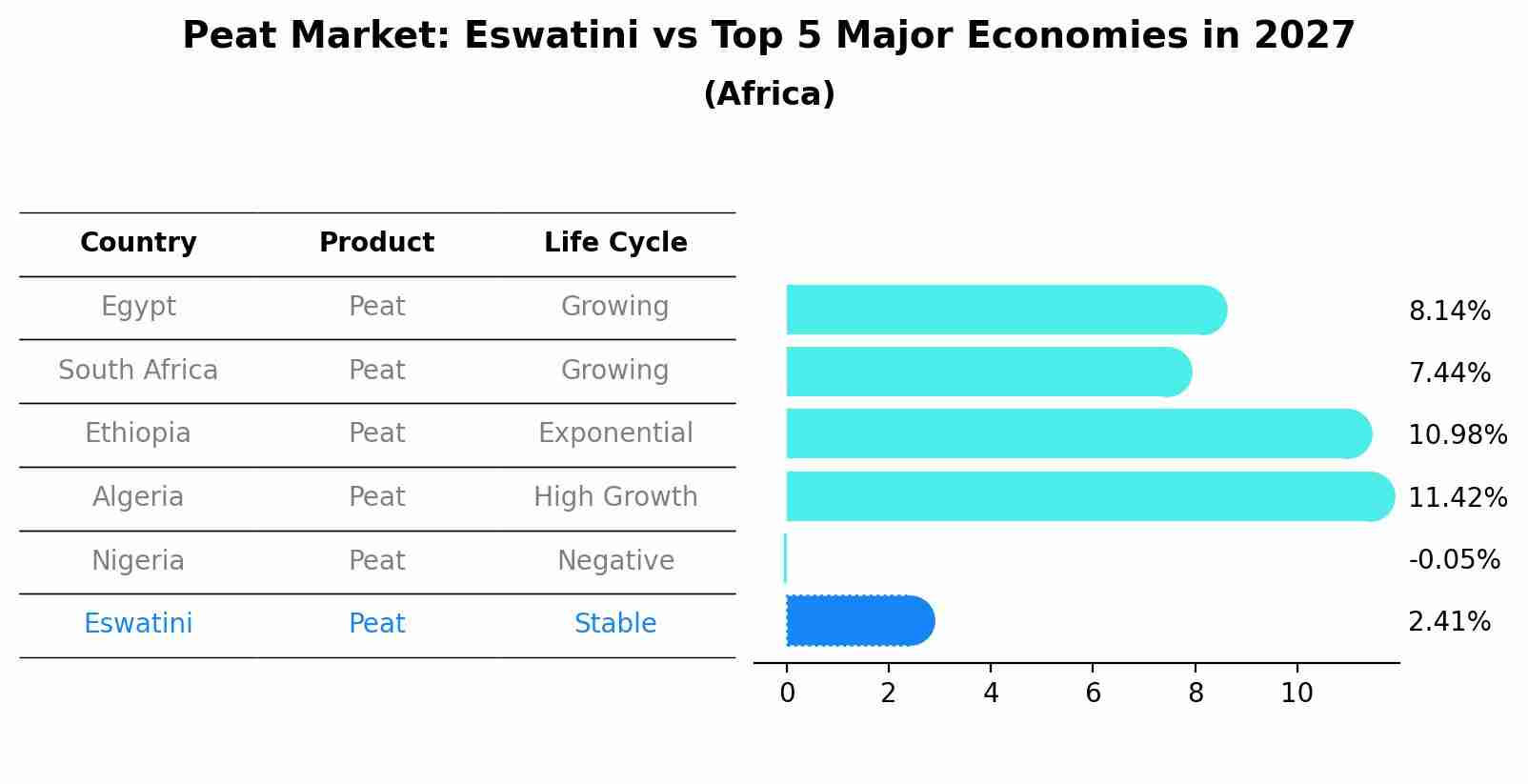 Peat Market: Eswatini vs Top 5 Major Economies in 2027 (Africa)