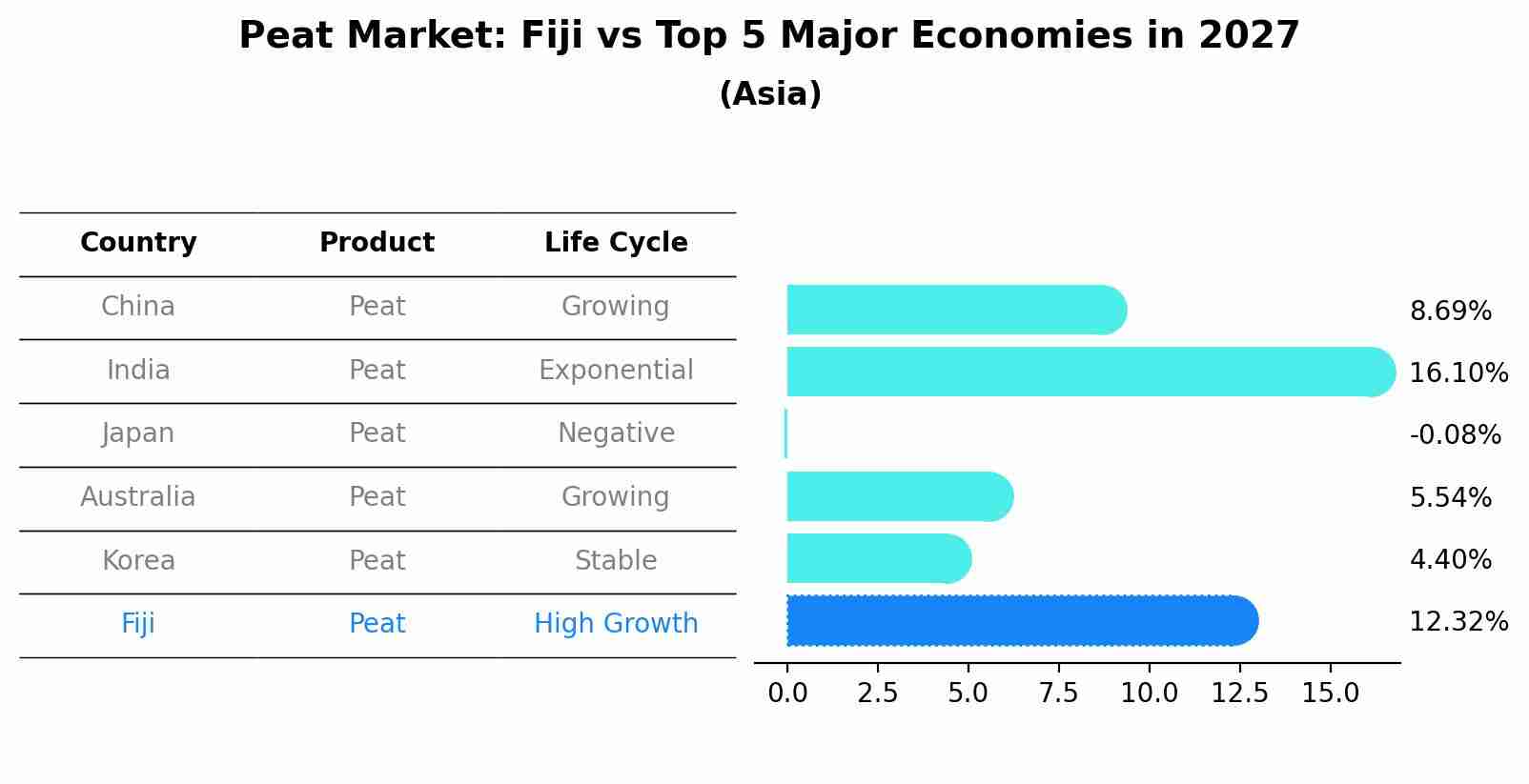 Peat Market: Fiji vs Top 5 Major Economies in 2027 (Asia)