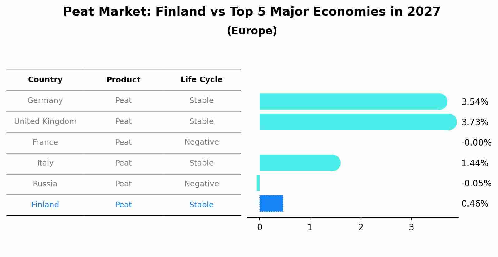 Peat Market: Finland vs Top 5 Major Economies in 2027 (Europe)