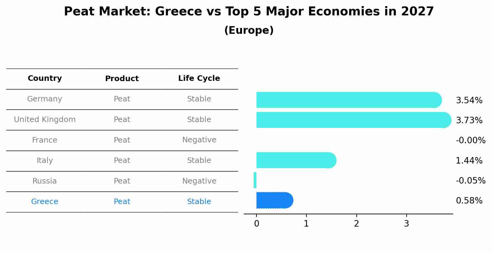 Peat Market: Greece vs Top 5 Major Economies in 2027 (Europe)