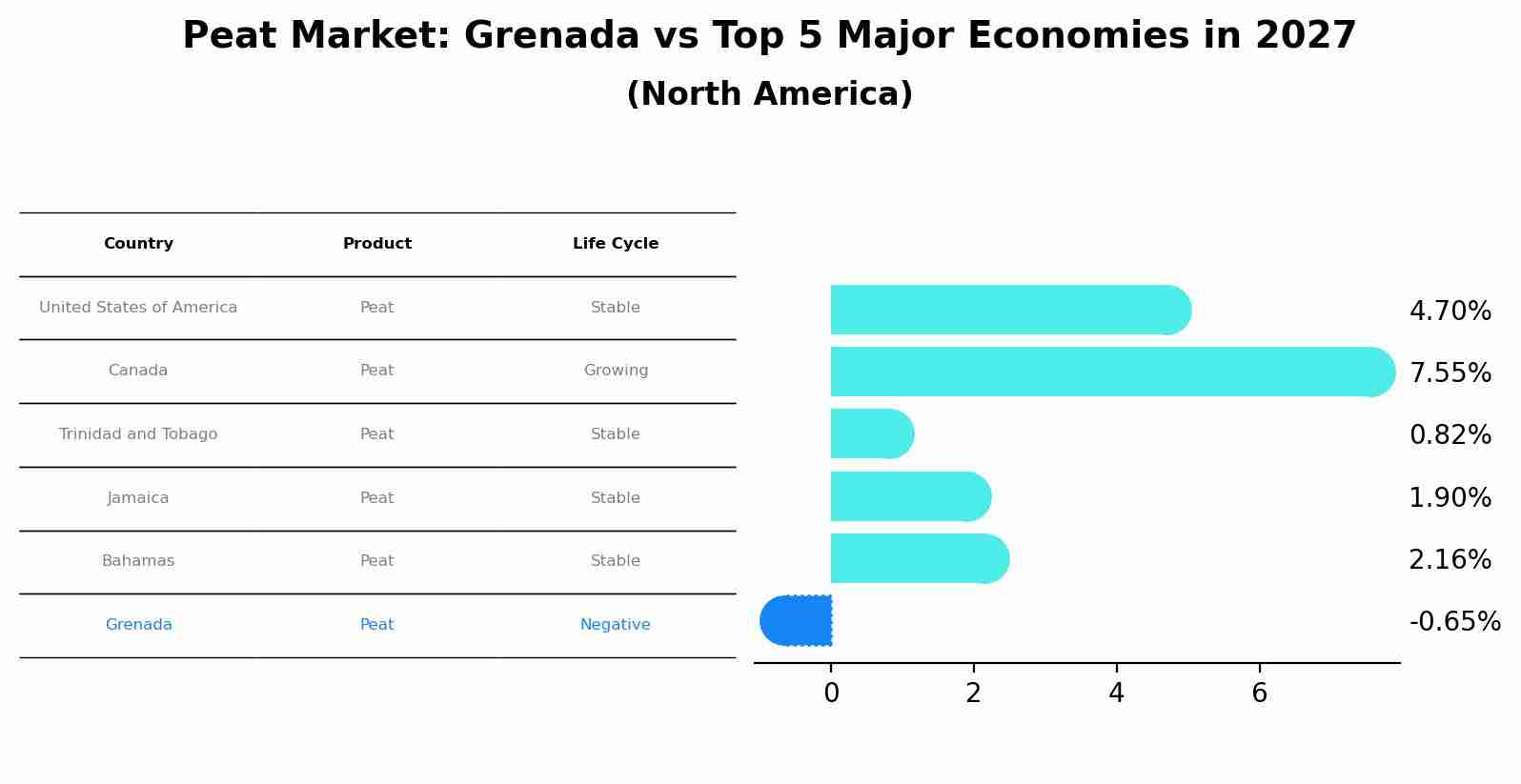 Peat Market: Grenada vs Top 5 Major Economies in 2027 (North America)