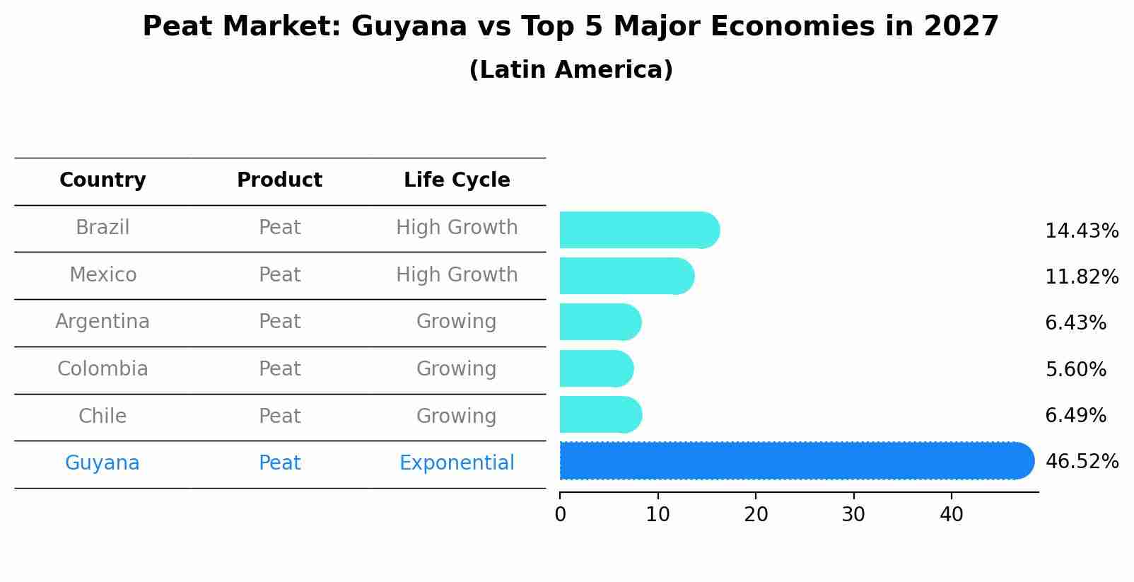 Peat Market: Guyana vs Top 5 Major Economies in 2027 (Latin America)