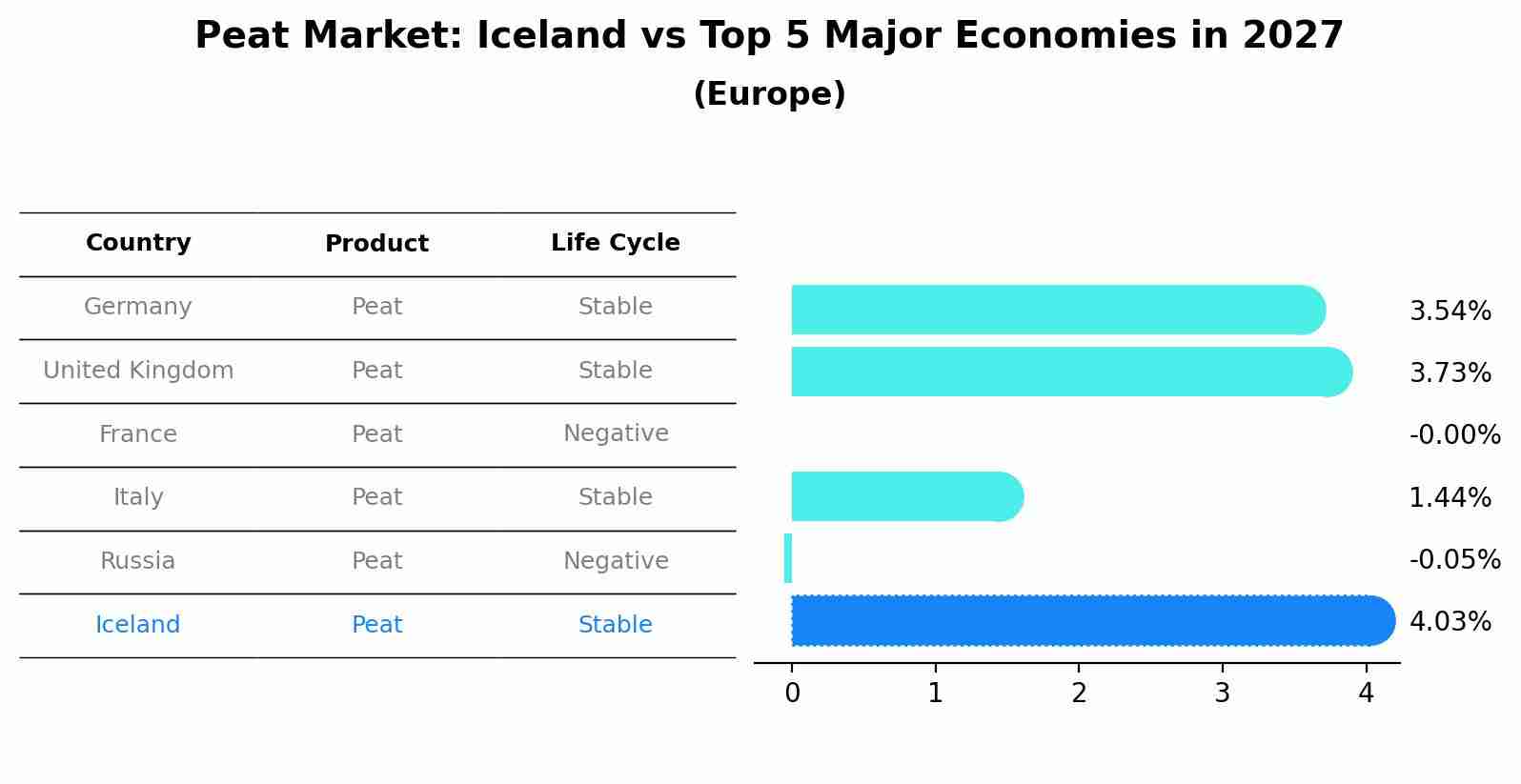 Peat Market: Iceland vs Top 5 Major Economies in 2027 (Europe)