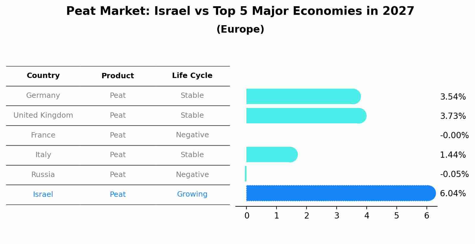 Peat Market: Israel vs Top 5 Major Economies in 2027 (Europe)