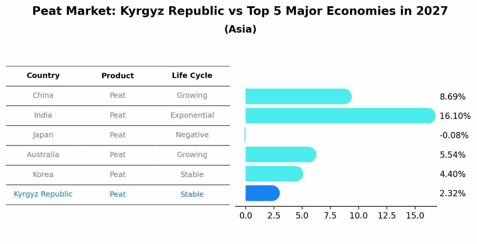 Peat Market: Kyrgyz Republic vs Top 5 Major Economies in 2027 (Asia)