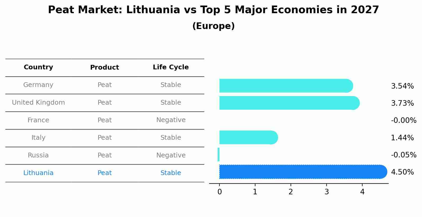 Peat Market: Lithuania vs Top 5 Major Economies in 2027 (Europe)