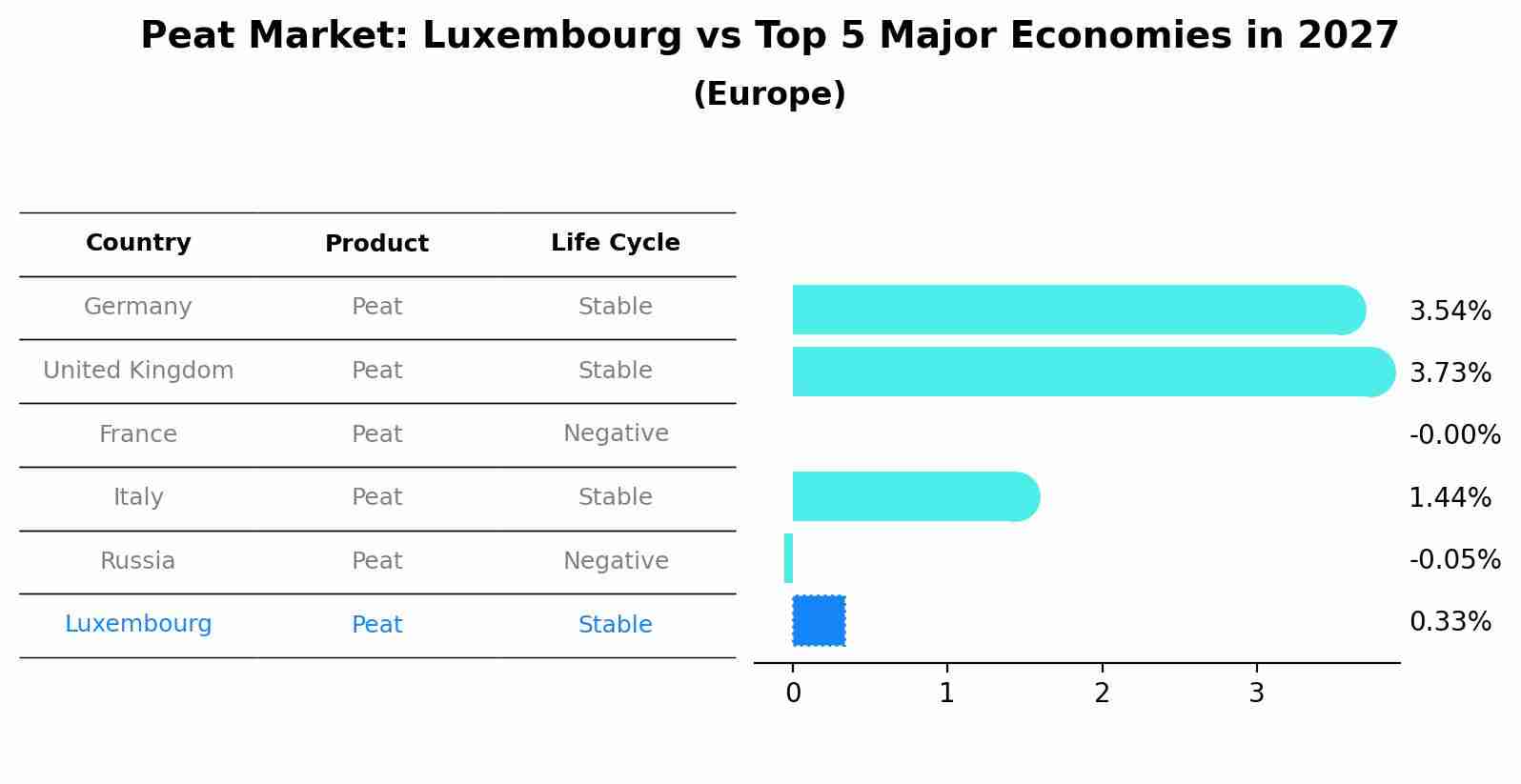 Peat Market: Luxembourg vs Top 5 Major Economies in 2027 (Europe)