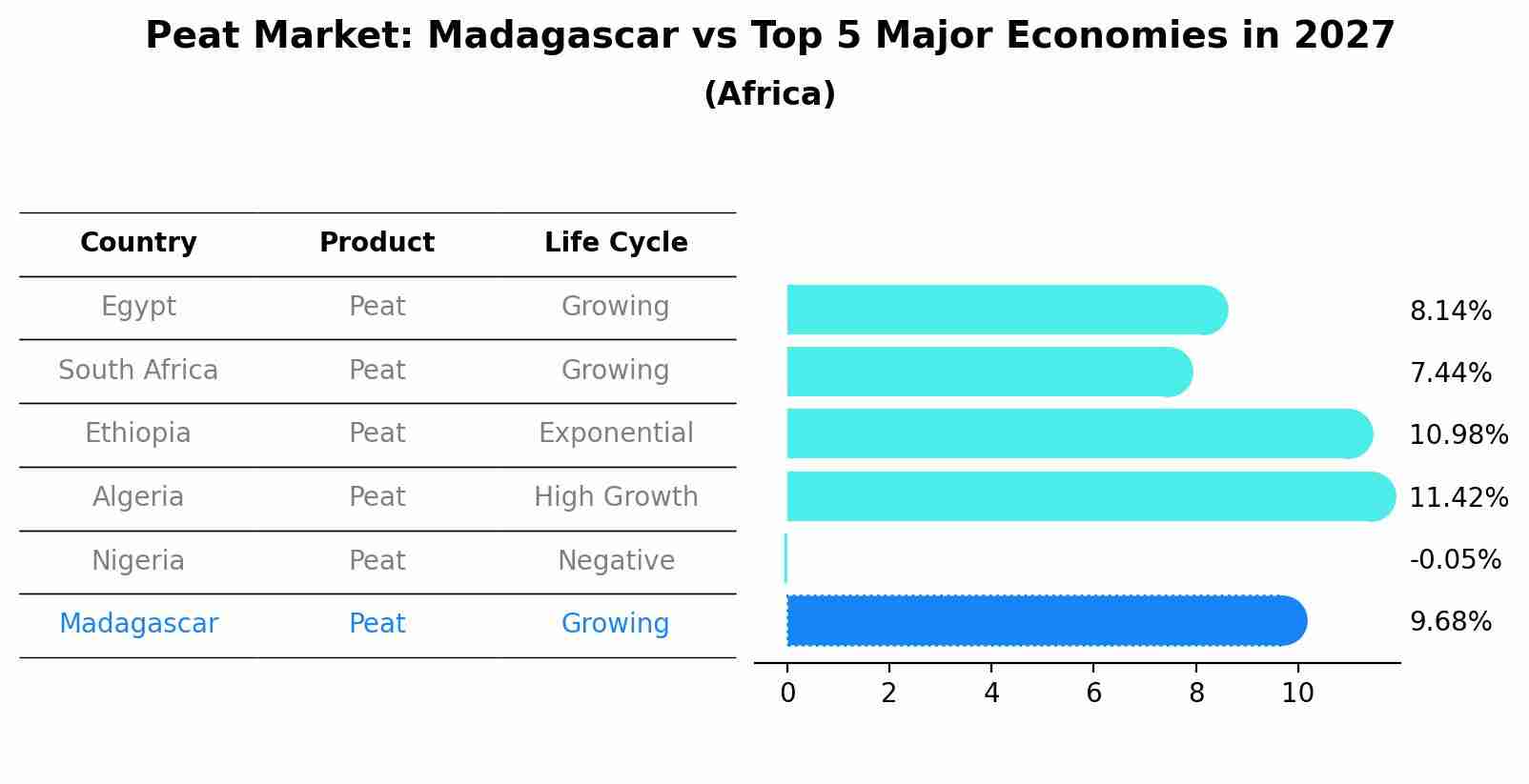 Peat Market: Madagascar vs Top 5 Major Economies in 2027 (Africa)